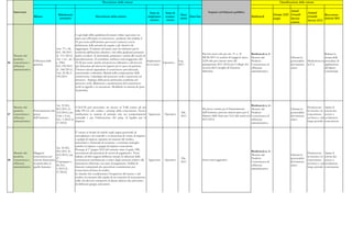 Descrizione delle misure                                                                                                                                        Classificazione delle misure


     Intervento                                                                                                                                                                 Impatto sul bilancio pubblico                                             Anual
                                                                                                                            Stato di       Stato di                                                                                                                       Annual
                                           Riferimenti                                                                                                   Data                                                                                 Europe 2020 Growth                      Raccoman-
                      Misura                                                Descrizione della misura                       implemen-       avanza-             Data fine                                                  Bottleneck                                      Growth
                                            normativi
                                                                                                                             tazione        mento
                                                                                                                                                        inizio                                                                                target      Survey                      dazioni 2011
                                                                                                                                                                                                                                                                          Survey 2012
                                                                                                                                                                                                                                                          actions



                                                             I capi degli uffici giudiziari dovranno stilare ogni anno un
                                                             piano per affrontare il contenzioso pendente (da smaltire il
                                                             10 per cento dell'arretrato per essere virtuoso) con la
                                                             definizione delle priorità da seguire e gli obiettivi da
                                         Artt. 37 e 38, raggiungere. Il rispetto del piano sarà un elemento per la
                                         D.L. 98/2011 conferma dell'incarico direttivo. Gli uffici giudiziari potranno
                                                                                                                                                                           Previsti oneri solo per art. 37, c. 21         Bottleneck n. 4 -                                             Ridurre la
     Mercato dei                         (L. 111/2011); anche avvalersi di dottorandi, praticanti e iscritti alle scuole di
                                                                                                                                                                           DL98/2011 in termini di maggiori spese         Mercato dei                      Liberare le                  durata delle
     prodotti,                           Art. 1 ter , art. 2 specializzazione. Il contributo unificato sarà maggiorato del
                      Efficienza della                                                                                        Implentazio-             Lug.                (0,06 mln per ciascun anno del                 Prodotti -                       potenzialità   Modernizza-re procedure di
46   concorrenza e                       c. 35bis            10-20 per cento (anche nel processo tributario e del lavoro)                  Operativo
                      giustizia                                                                                               ne in corso              2011                quinquennio 2011-2014) per Collegio dei        Concorrenza ed                   del mercato    la P.A.       applicazione
     efficienza                          D.L.138/2011 per finanziare gli interventi urgenti per le spese di giustizia.
                                                                                                                                                                           revisori del Consiglio di Giustizia            efficienza                       unico                        del diritto
     amministrativa                      (L. 148/2011); Ulteriori misure riguardano il contenzioso previdenziale,
                                                                                                                                                                           tributaria.                                    amministrativa                                                contrattuale
                                         Artt. 25-28, L. assistenziale e tributario. Ritardi nella composizione delle
                                         183/2011            controversie. Calendario del processo civile e interventi sul
                                                             processo. Impiego della posta elettronica certificata nel
                                                             processo civile. Riduzione e accelerazione del contenzioso
                                                             civile in appello e in cassazione. Modifiche in materia di spese
                                                             di giustizia.




                                        Art. 35 D.L.                                                                                                                                                                      Bottleneck n. 4 -
     Mercato dei                                          L'AGCM può presentare un ricorso al TAR contro gli atti                                                                                                                                                         Promuovere         Aprire il
                                        201/2011 (L.                                                                                                                       Da nuove norme per il finanziamento            Mercato dei                      Liberare le
     prodotti,        Potenziamento dei                   delle PP.AA che violino i principi della concorrenza. Nuove                                                                                                                                                     la crescita e la   settore dei
                                        212/2011); art.                                                                                                 Dic.               dell'Antitrust, previste minori spese per il   Prodotti -                       potenzialità
47   concorrenza e    poteri                              attribuzioni in materia di principi etici nei comportamenti Approvato            Operativo                                                                                                                      concorrenza        servizi a
                                        5-bis e 5-ter,                                                                                                  2011               bilancio dello Stato per 16,2 mln annui nel    Concorrenza ed                   del mercato
     efficienza       dell'Antitrust                      aziendali e per l'elaborazione del rating di legalità per le                                                                                                                                                    nel breve e nel    un’ulteriore
                                        D.L. 1/2012 (L.                                                                                                                    2013-2014.                                     efficienza                       unico
     amministrativa                                       imprese.                                                                                                                                                                                                        lungo periodo      concorrenza
                                        27/2012)                                                                                                                                                                          amministrativa


                                                           È vietato ai titolari di cariche negli organi gestionali, di
                                                           sorveglianza e di controllo e ai funzionari di vertice di imprese
                                                           o gruppi di imprese operanti nei mercati del credito,
                                                           assicurativi e finanziari di assumere o esercitare analoghe
                                                           cariche in imprese o gruppi di imprese concorrenti.
                                           Art. 36 D.L.
                                                           Proroga al 1° giugno 2012 del termine entro il quale ABI,
                                           201/2011 (L.                                                                                                                                                                   Bottleneck n. 4 -
     Mercato dei      Maggiore                             associazioni dei prestatori di servizi di pagamento, Poste                                                                                                                                                     Promuovere         Aprire il
                                           212/2011); art.                                                                                                                                                                Mercato dei                      Liberare le
     prodotti,        concorrenza nel                      italiane ed altri soggetti debbono attuare la riduzione delle                                                                                                                                                  la crescita e la   settore dei
                                           27 -                                                                                                         Dic.                                                              Prodotti -                       potenzialità
48   concorrenza e    sistema finanziario,                 commissioni interbancarie a carico degli esercenti relative alle Approvato      Operativo                       Senza oneri aggiuntivi.                                                                        concorrenza        servizi a
                                           27quinquies e                                                                                                2011                                                              Concorrenza ed                   del mercato
     efficienza       in particolare in                    transazioni effettuate con carte di pagamento. Nullità di                                                                                                                                                      nel breve e nel    un’ulteriore
                                           28, D.L.                                                                                                                                                                       efficienza                       unico
     amministrativa   quello bancario                      clausole contrattuali che prevedono commissione per                                                                                                                                                            lungo periodo      concorrenza
                                           1/2012 (L.                                                                                                                                                                     amministrativa
                                                           concessione di linee di credito.
                                           27/2012)
                                                           Le banche che condizionano l’erogazione del mutuo o del
                                                           credito al consumo alla stipula di un contratto di assicurazione
                                                           sulla vita devono sottoporre al cliente almeno due preventivi
                                                           di differenti gruppi assicurativi.
 