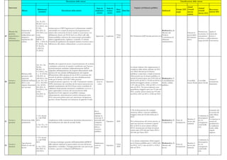 Descrizione delle misure                                                                                                                                         Classificazione delle misure


     Intervento                                                                                                                                                                       Impatto sul bilancio pubblico                                             Anual
                                                                                                                                  Stato di       Stato di                                                                                                                       Annual
                                             Riferimenti                                                                                                       Data                                                                                 Europe 2020 Growth                      Raccoman-
                      Misura                                                     Descrizione della misura                        implemen-       avanza-             Data fine                                                  Bottleneck                                      Growth
                                              normativi
                                                                                                                                   tazione        mento
                                                                                                                                                              inizio                                                                                target      Survey                      dazioni 2011
                                                                                                                                                                                                                                                                                Survey 2012
                                                                                                                                                                                                                                                                actions


                                         Art. 36, D.L.
                                         98/2011 (cvt L.
                                         111/2011); Art.
                                         37 D.L.               Istituita presso il MIT l'agenzia per le infrastrutture stradali e
                      Istituzione di     201/2011 (L.          autostradali con compiti di proposta di programmazione                                                                                                          Bottleneck n. 4 -
     Mercato dei                                                                                                                                                                                                                                                                Promuovere         Aprire il
                      un'Autorità        212/2011) così        relativa alla costruzione di nuove strade in concessione o in                                                                                                   Mercato dei                       Liberare le
     prodotti,                                                                                                                                                                                                                                                                  la crescita e la   settore dei
                      indipendente per i come                  affidamento diretto ad ANAS SpA con effetti nulli sulla                                        I Trim.                                                          Prodotti -                        potenzialità
49   concorrenza e                                                                                                                  Approvato    Legiferato                      Per l'istituzione dell'Autorità, previsto un m                                                 concorrenza        servizi a
                      trasporti e        modificato            finanza pubblica, selezione dei concessionari autostradali e                                    2012                                                            Concorrenza ed                    del mercato
     efficienza                                                                                                                                                                                                                                                                 nel breve e nel    un’ulteriore
                      regolazione del    dall'Art. 36          relativa aggiudicazione, vigilanza e controllo. E' istituita                                                                                                    efficienza                        unico
     amministrativa                                                                                                                                                                                                                                                             lungo periodo      concorrenza
                      settore            D.L. 1/2012 (L.       l'Autorità di regolazione dei trasporti (incluso il servizio taxi) e                                                                                            amministrativa
                                         27/2012); Artt.       dell'accesso alle relative infrastrutture e ai servizi accessori.
                                         37-38, D.L.
                                         1/2012 (L.
                                         27/2012)




                                                               Modifica dei requisiti di accesso al pensionamento di vecchiaia
                                           Art. 18 e Art.
                                                               e anticipato; estensione al requisito contributivo per l'accesso
                                           38 D.L.                                                                                                                               Le misure indicate (che rappresentano il
                                                               al pensionamento anticipato indipendentemente dall'età
                                           98/2011 (L.                                                                                                                           complesso delle misure adottate nel 2011
                                                               anagrafica dell'adeguamento dei requisiti all'incremento della
                                           111/2011); Art.                                                                                                                       con effetti rilevanti per la finanza
                                                               speranza di vita; anticipo dell'adeguamento dei requisiti
                      Riforma delle        1, c. 21-23 D.L.                                                                                                                      pubblica) comportano complessivamente
                                                               all'incremento della speranza di vita al 2013; estensione del
                      pensioni e altri     138/2011 (L.                                                                                                                          effetti positivi per la finanza pubblica, in
                                                               metodo di calcolo contributivo pro-rata; deindicizzazione
                      interventi           148/2011); Art.                                                                                                                       termini di minori spese, per 2.643 mln nel     Bottleneck n. 1 -
                                                               totale per il biennio 2012-2013 delle pensioni                   Implementa-                                                                                                                                                  Attuare il
     Lavoro e         deliberati nell'anno 5, art. 22 e Art.                                                                                                                     2012, 8.433 nel 2013 e 10.432 nel 2014; in     Consolidamento                   Consolida- Consolida-
50                                                             complessivamente superiori a tre volte il trattamento minimo       zione in  Operativo                                                                                                                                        risanamento
     pensioni         2011 e con           33 L. 183/2011                                                                                                                        termini di maggiori entrate, si stimano        fiscale e debito                 mento fiscale mento fiscale
                                                               INPS; incremento dei contributi dei lavoratori autonomi con         corso                                                                                                                                                     finanziario
                      impatto finanziario ; Art. 24 D.L.                                                                                                                         1.471 mln nel 2012, 1.830 nel 2013 e 2.110     pubblico
                                                               graduale innalzamento dal 20 al 24 per cento; contributo di
                      nei vari anni        201/2011 (L.                                                                                                                          mln nel 2014. Nei provvedimenti sono
                                                               solidarietà fondi speciali; incremento contributivo co.co.co. e
                                           214/2011); Art.                                                                                                                       quantificate maggiori spese per 53 mln nel
                                                               sgravi apprendisti; revisione del riconoscimento delle
                                           6 D.L.                                                                                                                                2011, nonchè minori entrate per 874 mln
                                                               liquidazioni di fine rapporto nel pubblico impiego;
                                           216/2011 (L.                                                                                                                          nel 2012, 2.065 nel 2013 e 2.020 nel 2014.
                                                               rifinanziamento ammortizzatori sociali in deroga per anno
                                           14/2012)
                                                               2012; interventi politica attiva per incremento occupazione
                                                               giovani e donne finanziati con istituzione di apposito Fondo.




                                                                                                                                                                                 2. Per la detassazione dei comparti                                                                          Garantire che
                                                                                                                                 Per il
                                                                                                                                                                                 sicurezza, difesa e soccorso pubblico:                                                                       la crescita dei
                                                                                                                                 pubblico
                                                                                                                                                                                 maggiori oneri per 60 mln anche per il                                                                       salari rifletta
                                       1. Cfr. misura                                                                            impiego in                                                                                                                                     Combattere la
                                                                                                                                                                                 2012.                                                                                                        meglio
                                       n. 3 del PNR                                                                              corso per il                                                                                                                                   disoccupazio-
                                                                                                                                                                                                                                                                 Rendere il                   l’evoluzione in
     Lavoro e         Promozione della 2011.             Ampliamento della contrattazione decentrata; detassazione e             personale del                                                                                  Bottleneck n. 2 - Tasso di                      ne e le
51                                                                                                                                               Operativo     2009              Per la detassazione del settore privato, in                                     lavoro più                   termini di
     pensioni         produttività                       decontribuzione dei salari di secondo livello.                          comparto                                                                                       Competitività     occupazione                   conseguenze
                                                                                                                                                                                 ogni caso prevista a normativa vigente                                          attraente                    produttività e
                                       2. Art. 33 c. 12-                                                                         sicurezza,                                                                                                                                     sociali della
                                                                                                                                                                                 fino al 2012, la stessa relativa all'anno                                                                    le condizioni
                                       14 L. 183/2011                                                                            difesa e                                                                                                                                       crisi
                                                                                                                                                                                 2012 è riconusciuta nel limite di minori                                                                     locali e delle
                                                                                                                                 soccorso
                                                                                                                                                                                 entrate pari a 835 mln per l'anno 2012 e                                                                     singole
                                                                                                                                 pubblico.
                                                                                                                                                                                 263 mln per l'anno 2013.                                                                                     imprese.

                                           1. Cfr. misura
                                           n. 4 del PNR                                                                                                                                                                                                                         Combattere la
                                                                                                                                                                                 2. Le misure comportano effetti negativi
                                           2011.               2. Deroga al principio generale dell'indeducibilità dell'IRAP                                                                                                                                                    disoccupazio-
                      Agevolazioni                                                                                               Implementa-                                     per la finanza pubblica pari a 1.624,2 mln Bottleneck n. 3 -                    Rendere il
     Lavoro e                                                  dalle imposte statali per la quota relativa al costo del lavoro                                I Trim.                                                                         Tasso di                          ne e le
52                    fiscali al costo del                                                                                       zione in        Operativo                       nel 2012, 3.611,1 mln nel 2013 e 3.035,5 Mercato del                            lavoro più
     pensioni                              2. Art. 2 D.L.      dipendente e assimilato. Vantaggi particolari sono previsi per                                  2009                                                                           occupazione                       conseguenze
                      lavoro                                                                                                     corso                                           mln nel 2014.                              lavoro                               attraente
                                           201/2011 (L.        le donne, i giovani e le Regioni dell'Obiettivo 1.                                                                                                                                                               sociali della
                                           214/2011)                                                                                                                                                                                                                            crisi
 