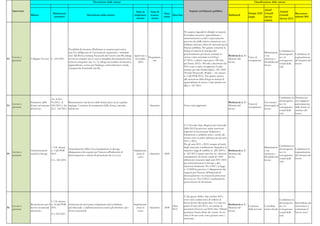 Descrizione delle misure                                                                                                                                  Classificazione delle misure


     Intervento                                                                                                                                                           Impatto sul bilancio pubblico                                           Anual
                                                                                                                        Stato di    Stato di                                                                                                                          Annual
                                       Riferimenti                                                                                                 Data                                                                               Europe 2020 Growth                          Raccoman-
                  Misura                                                 Descrizione della misura                      implemen-    avanza-              Data fine                                               Bottleneck                                           Growth
                                        normativi
                                                                                                                         tazione     mento
                                                                                                                                                  inizio                                                                              target      Survey                          dazioni 2011
                                                                                                                                                                                                                                                                      Survey 2012
                                                                                                                                                                                                                                                  actions



                                                                                                                                                                     Per quanto riguarda le deleghe in materia
                                                                                                                                                                     di riordino incentivi, apprendistato e
                                                                                                                                                                     ammortizzatori sociali è espressamente
                                                                                                                                                                     previsto che dalla relativa attuazione non
                                                                                                                                                                     debbano derivare effetti di onerosità per la
                                                                                                                                                                     finanza pubblica. Per quanto concerne la
                                                       Possibilità di ricorrere all'arbitrato in maniera preventiva
                                                                                                                                                                     delega in materia di anticipo del                                                                Combattere la
                                                       (art.31); obbligo per le Università di trasmettere i curriculum                                                                                                                             Bilanciament
                                                                                                                                                                     pensionamento per lavori usuranti, la                                                            disoccupazio-   Combattere la
                                                       vitae alla Borsa continua Nazionale del Lavoro (art.48); delega Approvato a                                                                                 Bottleneck n. 3 -               o tra
     Lavoro e                                                                                                                        Programma-                      stessa è stata esercitata con D.Lgs.                            Tasso di                         ne e le         segmentazione
53                Collegato 'Lavoro' L. 183/2010       sui lavori usuranti (art.1); nuova disciplina licenziamenti; lotta   novembre                                                                               Mercato del                     sicurezza e
     pensioni                                                                                                                            tico                        67/2011; i relativi oneri pari a 350 mln                        occupazione                      conseguenze     del mercato del
                                                       al lavoro irregolare (art. 4 e 7); delega sul riordino di incentivi,   2010                                                                                 lavoro                          flessibilità del
                                                                                                                                                                     per l'anno 2012 e 383 mln a decorrere dal                                                        sociali della   lavoro
                                                       apprendistato, servizi per l'impiego, ammortizzatori sociali,                                                                                                                               lavoro
                                                                                                                                                                     2013 sono a carico di apposito Fondo                                                             crisi
                                                       occupazione femminile (art.46).
                                                                                                                                                                     istituito per tale finalità dalla L. 247/2007
                                                                                                                                                                     ('Fondo Protocollo Welfare ' - cfr. misura
                                                                                                                                                                     n. 6 del PNR 2011). Per quanto attiene
                                                                                                                                                                     alla attuazione della delega in materia di
                                                                                                                                                                     apprendistato la stessa è stata attuata con
                                                                                                                                                                     dlgs n. 167/2011.



                                                                                                                                                                                                                                                                  Combattere la       Promuovere
                                    Art. 8 D.L.
                                                                                                                                                                                                                                                                  disoccupazio-       una maggiore
                  Inclusione delle  70/2011 (L.     Reinserimento nel lavoro delle donne prive di un regolare                                                                                                   Bottleneck n. 3 -                  Far tornare i
     Lavoro e                                                                                                                                                                                                                     Tasso di                        ne e le             partecipazione
54                donne nel mercato 106/2011); Art. impiego. Contratto di inserimento delle donne, part-time ,                     Operativo                         Senza oneri aggiuntivi.                    Mercato del                        disoccupati al
     pensioni                                                                                                                                                                                                                     occupazione                     conseguenze         delle donne al
                  del lavoro        22 L. 183/2011 telelavoro.                                                                                                                                                  lavoro                             lavoro
                                                                                                                                                                                                                                                                  sociali della       mercato del
                                                                                                                                                                                                                                                                  crisi               lavoro



                                                                                                                                                                     2. L’Accordo Stato-Regioni per il periodo
                                                                                                                                                                     2009-2012 ha previsto anche interventi
                                                                                                                                                                     regionali in buona parte finalizzati a
                                                                                                                                                                     formazione e politiche attive ; anche tali
                                                                                                                                                                     risorse sono in parte utilizzate per gli anni
                                                                                                                                                                     2011 e 2012.
                                                                                                                                                                     Per gli anni 2011 e 2012, sempre al lordo
                                                                                                                                                                                                                                                                      Combattere la
                                      1. Cfr. misura                                                                                                                 degli oneri per contribuzione figurativa, le                                  Bilanciament
                                                       Finanziamento della Cassa Integrazione in deroga,                                                                                                                                                              disoccupazio-   Combattere la
                  Ammortizzatori      n. 9 del PNR                                                                     Implementa-                                   rispettive leggi di stabilità (n. 220/2010 e Bottleneck n. 3 -                o tra
     Lavoro e                                          allargamento dei requisti per l'accesso all'indennità di                                                                                                                                                       ne e le         segmentazione
55                sociali in deroga   2011.                                                                              zione in  Operativo      2009               n. 183/2011) hanno previsto un ulteriore Mercato del                          sicurezza e
     pensioni                                          disoccupazione e misura di protezione dei co.co.co.                                                                                                                                                            conseguenze     del mercato del
                                                                                                                          corso                                      stanziamento di risorse statali di 1.000      lavoro                          flessibilità del
                                                                                                                                                                                                                                                                      sociali della   lavoro
                                      2. L. 183/2011                                                                                                                 milioni per ciascuno degli anni 2011-2012                                     lavoro
                                                                                                                                                                                                                                                                      crisi
                                                                                                                                                                     per ammortizzatori in deroga e altri
                                                                                                                                                                     interventi finalizzati. Per il 2011, la legge
                                                                                                                                                                     n. 2/2009 ha previsto, l’ allargamento dei
                                                                                                                                                                     requisiti per l'accesso all'indennità di
                                                                                                                                                                     disoccupazione e la misura di protezione
                                                                                                                                                                     dei co.co.co. Per il 2012 è confermata la
                                                                                                                                                                     prosecuzione di tali misure.




                                                                                                                                                                     2. Da agosto 2008 a fine ottobre 2011,
                                                                                                                                                                     sono stati venduti circa 25 milioni di                                                      Combattere la
                                      1. Cfr. misura
                                                                                                                                                                     buoni lavoro (dei quali circa 11,5 mln nei                                                  disoccupazio-        Intensificare gli
                  Buoni-lavoro per il n. 10 del PNR    Istituzione di una forma comprensiva del contributo             Implementa-                                                                               Bottleneck n. 3 -
     Lavoro e                                                                                                                                            Oltre       primi 10 mesi del 2011). In termini di                        Contrasto       Consolida- ne e le                 sforzi intesi a
56                lavoro occasionale 2011.             previdenziale e dell'assicurazione contro gli infortuni per i     zione in  Operativo      2008                                                           Mercato del
     pensioni                                                                                                                                            2012        prestatori di lavoro nel 2010 oltre 140mila                   della povertà   mento fiscale conseguenze          contrastare il
                  accessorio                           lavori occasionali.                                                corso                                                                                  lavoro
                                                                                                                                                                     prestatori hanno fruito dei voucher di cui                                                  sociali della        'lavoro nero'
                                      2. L.183/2011
                                                                                                                                                                     oltre il 40 per cento sono giovani sotto i                                                  crisi
                                                                                                                                                                     trent’anni.
 