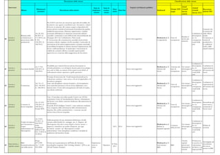 Descrizione delle misure                                                                                                                                Classificazione delle misure


     Intervento                                                                                                                                                                      Impatto sul bilancio pubblico                                  Anual
                                                                                                                                    Stato di    Stato di                                                                                                                 Annual
                                            Riferimenti                                                                                                       Data                                                                      Europe 2020 Growth                           Raccoman-
                      Misura                                                    Descrizione della misura                           implemen-    avanza-             Data fine                                        Bottleneck                                          Growth
                                             normativi
                                                                                                                                     tazione     mento
                                                                                                                                                             inizio                                                                     target      Survey                           dazioni 2011
                                                                                                                                                                                                                                                                         Survey 2012
                                                                                                                                                                                                                                                    actions



                                                           Per il 2012 è prevista una tassazione agevolata del reddito dei
                                                           lavoratori e uno sgravio contributivo per i lavoratori e i datori
                                                           di lavoro in relazione alle somme erogate ai dipendenti del
                                                           settore privato correlati ad incrementi di produttività, qualità,                                                                                                                                                           Garantire che
                                                           redditività innovazione, efficienza organizzativa e risultati                                                                                                                                                               la crescita dei
                                           Art. 26, D.L.   economici dell'impresa in attuazione ad accordi collettivi                                                                                                                                                    Combattere la salari rifletta
                      Riforma della        98/2011 (L.     aziendali o territoriali ai sensi dell'accordo interconfederale del                                                                                                                                           disoccupazio- meglio
                                                                                                                                                                                                                                                         Rendere il
     Lavoro e         contrattazione e     111/2011); art. 28 giugno 2011 tra Confindustria e Parti sociali.                                                                                                         Bottleneck n. 2 - Tasso di                          ne e le       l’evoluzione in
60                                                                                                                                                                              Senza oneri aggiuntivi.                                                  lavoro più
     pensioni         promozione della     8 D.L           E’ riconosciuta alla contrattazione aziendale di prossimità                                                                                               Competitività     occupazione                       conseguenze termini di
                                                                                                                                                                                                                                                         attraente
                      produttività         138/2011 (L. (contratti collettivi stipulati a livello aziendale o territoriale da                                                                                                                                            sociali della produttività e
                                           148/2011)       associazioni di lavoratori rappresentative sul piano nazionale)                                                                                                                                               crisi         le condizioni
                                                           la possibilità di regolare le materie inerenti l’organizzazione del                                                                                                                                                         locali e delle
                                                           lavoro e della produzione. In particolare è riconosciuta la                                                                                                                                                                 singole imprese
                                                           validità dei contratti collettivi aziendali vigenti purché
                                                           approvati con votazione dalla maggioranza dei lavoratori.




                                                                                                                                                                                                                                                                        Combattere la
                                                             Possibilità, per i datori di lavoro privati, di assumere in                                                                                                                                                disoccupazio-       Combattere la
                                          Art. 9 D.L                                                                                                                                                                 Bottleneck n. 3 - Aumento del       Far tornare i
     Lavoro e                                                un'unità produttiva o in un'impesa facente parte di un gruppo                                                                                                                                              ne e le             segmentazione
61                    Lavoratori disabili 138/2011 (L.                                                                                                                          Senza oneri aggiuntivi.              Mercato del       tasso di          disoccupati al
     pensioni                                                con sede in Italia, un numero di lavoratori aventi diritto al                                                                                                                                              conseguenze         del mercato del
                                          148/2011)                                                                                                                                                                  lavoro            occupazione       lavoro
                                                             collocamento mirato superiore a quello prescritto.                                                                                                                                                         sociali della       lavoro
                                                                                                                                                                                                                                                                        crisi
                                                         Il campo di intervento dei Fondi interprofessionali per la
                                                         formazione continua è stato esteso a favore di apprendisti e di
                                                                                                                                                                                                                                                                        Combattere la
                                                         lavoratori a progetto.
                                                                                                                                                                                                                                                                        disoccupazio-       Combattere la
                                           Art. 10 e 11  Sono stati disciplinati i tirocini formativi e di orientamento                                                                                              Bottleneck n. 3 -                   Far tornare i
     Lavoro e                                                                                                                                                                                                                          Tasso di                         ne e le             segmentazione
62                    Formazione           D.L 138/2011 non curricolari promossi a favore di neo-diplomati e neo-                                                               Senza oneri aggiuntivi.              Mercato del                         disoccupati al
     pensioni                                                                                                                                                                                                                          occupazione                      conseguenze         del mercato del
                                           (L. 148/2011) laureati entro 12 mesi dal conseguimento del titolo di studio,                                                                                              lavoro                              lavoro
                                                                                                                                                                                                                                                                        sociali della       lavoro
                                                         con alcune esclusioni.
                                                                                                                                                                                                                                                                        crisi


                                                             L'art. 12 introduce nel codice penale il nuovo art. 603-bis
                                                             contenente il reato di 'intermediazione illecita e sfruttamento
                                                                                                                                                                                                                                                                        Combattere la
                                                             del lavoro', con relative sanzioni, finalizzato alla repressione di
                                           Art. 12 D.L                                                                                                                                                                                                                  disoccupazio-       Intensificare gli
                                                             tali fenomeni.                                                                                                                                          Bottleneck n. 3 -                   Far tornare i
     Lavoro e         Contrasto al         138/2011 (L.                                                                                                                                                                                Tasso di                         ne e le             sforzi intesi a
63                                                           Il portale Work Intelligence Network è stato realizzato mediante                                                   Senza oneri aggiuntivi.              Mercato del                         disoccupati al
     pensioni         lavoro irregolare    148/2011);                                                                                                                                                                                  occupazione                      conseguenze         contrastare il
                                                             l'uso congiunto delle informazioni delle amministrazioni                                                                                                lavoro                              lavoro
                                           Portale WIN                                                                                                                                                                                                                  sociali della       'lavoro nero'
                                                             deputate alla verifica amministrativa e consente una più
                                                                                                                                                                                                                                                                        crisi
                                                             incisiva lotta al lavoro irregolare.


                                           Art. 2 D.L.
                                                             Nella prospettiva di una sistematica definizione a livello
                                           70/2011 (L.                                                                                                                                                                                                                  Combattere la
                      Credito di imposta                     europeo della fiscalita' di vantaggio per le Regioni del
                                           106/2011)                                                                                                                                                                                                                    disoccupazio-
                      per l'assunzione a                     Mezzogiorno (che deve essere relativa a lavoro, ricerca e                                                                                               Bottleneck n. 6 -                   Far tornare i
     Lavoro e                              come                                                                                                                                                                                          Contrasto                      ne e le       Politica di
64                    tempo                                  imprese) è introdotto un credito d'imposta per ogni                                             2011      2014     Senza oneri aggiuntivi.              Ridurre le                          disoccupati al
     pensioni                              modificato                                                                                                                                                                                    della povertà                  conseguenze coesione
                      indeterminato nel                      lavoratore assunto nel Mezzogiorno a tempo                                                                                                              disparità regionali                 lavoro
                                           dall'art.59 del                                                                                                                                                                                                              sociali della
                      Mezzogiorno                            indeterminato. Sono disciplinate condizioni e modalità di
                                           D.L. 5/2012 (L.                                                                                                                                                                                                              crisi
                                                             godimento del beneficio fiscale.
                                           35/2012)


                                          D.Lgs.                                                                                                                                                                                                         Attrarre        Promuovere
                                                                                                                                                                                                                                                                                            Incoraggiare gli
                      R&S                 297/1999           Norme per la partecipazione dell'Italia alle Iniziative              Implementa-                                                                        Bottleneck n. 5 -                   capitale        la crescita e la
     Innovazione e                                                                                                                                          II Trim.                                                                                                                        investimenti
65                    Internazionalizzazi Art. 7, D.M        tecnologiche congiunte 'Joint Technology Initiatives ' (JTI) ex art. zione in      Operativo                                                            Innovazione -     R&S               privato per     concorrenza
     capitale umano                                                                                                                                           2011                                                                                                                          del settore
                      one della ricerca 593/2000             185 del Trattato Europeo.                                            corso                                                                              R&S                                 finanziare la   nel breve e nel
                                                                                                                                                                                                                                                                                            privato in R&I
                                                                                                                                                                                                                                                         crescita        lungo periodo
 