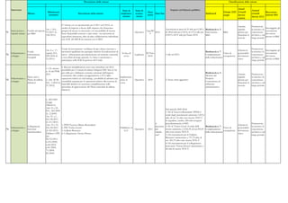 Descrizione delle misure                                                                                                                                       Classificazione delle misure


     Intervento                                                                                                                                                                        Impatto sul bilancio pubblico                                         Anual
                                                                                                                                    Stato di     Stato di                                                                                                                       Annual
                                              Riferimenti                                                                                                     Data                                                                               Europe 2020 Growth                         Raccoman-
                        Misura                                                   Descrizione della misura                          implemen-     avanza-            Data fine                                                Bottleneck                                         Growth
                                               normativi
                                                                                                                                     tazione      mento
                                                                                                                                                             inizio                                                                              target      Survey                         dazioni 2011
                                                                                                                                                                                                                                                                                Survey 2012
                                                                                                                                                                                                                                                             actions

                                                              E' istituito, in via sperimentale per il 2011 ed il 2012, un
                                                                                                                                                                                                                                                                Attrarre        Promuovere
                                                              credito di imposta a favore delle imprese che finanziano                                                                                                                                                                             Incoraggiare gli
                                           Art. 1, D.L.                                                                                                                           Autorizzata la spesa di 55 mln per il 2011, Bottleneck n. 5 -                 capitale        la crescita e la
     Innovazione e      Credito di imposta                    progetti di ricerca in università o in enti pubblici di ricerca.                               Lug.200                                                                                                                               investimenti
71                                         70/2011 (L.                                                                                           Operativo           2014         di 180,8 mln per il 2012, di 157,2 mln per Innovazione -      R&S             privato per     concorrenza
     capitale umano     per R&S                               Sono finanziabili consorzi e joint venture tra università ed                                      5                                                                                                                                  del settore
                                           106/2011)                                                                                                                              il 2013 e di 91 mln per l'anno 2014.        R&S                               finanziare la   nel breve e nel
                                                              equivalenti istituzioni, oltre ad altre collaborazioni individuate                                                                                                                                                                   privato in R&I
                                                                                                                                                                                                                                                                crescita        lungo periodo
                                                              con D.M. del MIUR di concerto con il MEF.



                                                              Fondo di investimento mobiliare di tipo chiuso riservato a                                                                                                                                                        Promuovere
                                             Art. 2, c. 17-                                                                                                                                                                                                     Liberare le                        Incoraggiare gli
                        Fondo                                 investitori qualificati che persegue obiettivi di realizzazione di                                                                                             Bottleneck n. 7 -                                  la crescita e la
     Infrastrutture e                        septies, D.L.                                                                          In fase di              III Trim.                                                                             Tasso di      potenzialità                       investimenti
72                      infrastrutture                        nuove infrastrutture prevalentemente sul territorio nazionale                      Legiferato                       1 mln nel 2011.                            Completamento                                      concorrenza
     sviluppo                                225/2010 (L.                                                                             avvio                   2012                                                                                occupazione   del mercato                        del settore
                        Greenfield                            e con effetti di lungo periodo. Lo Stato è autorizzato a                                                                                                       delle infrastrutture                               nel breve e nel
                                             10/2011)                                                                                                                                                                                                           unico                              privato in R&I
                                                              partecipare nella SGR di gestione del Fondo.                                                                                                                                                                      lungo periodo

                                                             2. Recenti semplificazioni sono state introdotte nel 2012:
                                             1. Cfr. misura
                                                             possibilità per i Comuni di ridurre l’aliquota IMU fino al 3,8
                                             n. 56 del PNR
                                                             per mille per i fabbricati costruiti e destinati dall’impresa                                                                                                   Bottleneck n. 4 -
                                             2011.                                                                                                                                                                                                              Attrarre        Promuovere
                                                             costruttrice alla vendita; assoggettamento a IVA delle                                                                                                          Mercato dei
                        Piano casa' e                                                                                            Implementa-                                                                                                                    capitale        la crescita e la
     Infrastrutture e                                        operazioni relative al social housing ; possibilità di adottare una                                                                                             Prodotti -
73                      'Piano di edilizia   2. Artt. 56-58                                                                      zione in        Operativo    2010                2. Senza oneri aggiuntivi.                                                    privato per     concorrenza
     sviluppo                                                contabilità separata per le operazioni relative alla cessione di                                                                                                Concorrenza ed
                        abitativa'           D.L. 1/2012 (L.                                                                     corso                                                                                                                          finanziare la   nel breve e nel
                                                             immobili abitativi in esenzione; semplificazione nelle                                                                                                          efficienza
                                             27/2012)                                                                                                                                                                                                           crescita        lungo periodo
                                                             procedure di approvazione del 'Piano nazionale di edilizia                                                                                                      amministrativa
                                                             abitativa'.



                                             L. 443/2001
                                             (Legge
                                             Obiettivo)
                                             Artt. 21 e 25,
                                                                                                                                                                                  Nel periodo 2009-2016:
                                             D.L. 185/2008
                                                                                                                                                                                  1. Per la 'Genova-Rotterdam' (PP24) il
                                             (L. 2/2009)
                                                                                                                                                                                  totale degli stanziamenti ammonta 1.607,6
                                             Art. 32 c.1,
                                                                                                                                                                                  mln, di cui 7,6 mln sono risorse TEN-T.
                                             D.L.98/2011
                                                                                                                                                                                  Si segnalano, inoltre, 220 mln assegnati
                                             (L.111/2011)
                                                                                                                                                                        A         precedentemente al 2001.                                                                      Promuovere
                                             Artt. 19 e 33,   1. PP24 'Genova-Milano-Rotterdam'.                                                                                                                                                                Liberare le
                        Collegamenti                                                                                                                                    decorrere 2. Per la 'Torino-Lione' il totale delle  Bottleneck n. 7 -                                   la crescita e la
     Infrastrutture e                        D.L.98/2011      2. PP6 'Torino-Lione'.                                               Pubblicato in                                                                                                 Tasso di       potenzialità
74                      ferroviari                                                                                                               Operativo    2011      dal       risorse ammonta a 2.552,39, di cui 495,99 Completamento                                       concorrenza
     sviluppo                                (L.183/2011)     3. Galleria Brennero.                                                   G.U.                                                                                                       occupazione    del mercato
                        transfrontalieri                                                                                                                                'timeline mln sono risorse TEN-T.                   delle infrastrutture                                nel breve e nel
                                             Delibere CIPE    4. Collegamento Trieste-Divaca                                                                                                                                                                    unico
                                                                                                                                                                        start '   3. Gli stanziamenti per la 'Galleria                                                          lungo periodo
                                             del
                                                                                                                                                                                  Brennero' ammontano a 737,79 mln, di
                                             06/12/2011,
                                                                                                                                                                                  cui 451,79 mln sono risorse TEN-T.
                                             n.101/2009,
                                                                                                                                                                                  4. Gli stanziamenti per il collegamento
                                             n.84/2010,
                                                                                                                                                                                  ferroviario 'Trieste-Divaca' ammontano a
                                             n.81/2009,
                                                                                                                                                                                  46 mln di risorse TEN-T.
                                             71/2009,
                                             89/2004
 