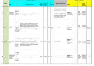 Descrizione delle misure                                                                                                                                  Classificazione delle misure


     Intervento                                                                                                                                                                    Impatto sul bilancio pubblico                                         Anual
                                                                                                                                    Stato di   Stato di                                                                                                                      Annual
                                               Riferimenti                                                                                                  Data                                                                             Europe 2020 Growth                          Raccoman-
                        Misura                                                    Descrizione della misura                         implemen-   avanza-            Data fine                                              Bottleneck                                          Growth
                                                normativi
                                                                                                                                     tazione    mento
                                                                                                                                                           inizio                                                                            target      Survey                          dazioni 2011
                                                                                                                                                                                                                                                                             Survey 2012
                                                                                                                                                                                                                                                         actions


                                                                                                                                                                              La disposizione prevede una dotazione di
                                                                                                                                                                              930 milioni per il 2012 e 1.000 milioni
                                                                                                                                                                              annui per il periodo 2013-2016, per un
                                             Art. 32, D.L.
                                                                                                                                                                              ammontare di 4.930 mln. Da esso va
                                             98/2011 così                                                                                                                                                                                                    Attrarre        Promuovere
                                                                Istituito presso il MIT il 'Fondo Infrastrutture ferroviarie e                                                espunto l'importo di 2.702 mln in quanto
                        Finanziamento e come                                                                                                                                                                              Bottleneck n. 7 -                  capitale        la crescita e la
     Infrastrutture e                                           stradali e relative opere di interesse strategico'.                                                           già incluso nelle misure n. 74 (2.019 mln),                      Tasso di
75                      potenziamento        modificato                                                                                                                                                                   Completamento                      privato per     concorrenza
     sviluppo                                                   Contestualmente si procede alla revoca dei finanziamenti                                                      n. 156 (83,1 mln) e 157 (600 mln). Del                           occupazione
                        delle infrastrutture dall'art. 47 del                                                                                                                                                             delle infrastrutture               finanziare la   nel breve e nel
                                                                assegnati dal CIPE non ancora utilizzati.                                                                     rimanente importo di 2.228 mln, 2.118
                                             D.L. 201/2011                                                                                                                                                                                                   crescita        lungo periodo
                                                                                                                                                                              mln rappresentano assegnazioni effettive,
                                             (L. 214/2011)
                                                                                                                                                                              i restanti 109 mln, costituiscono un
                                                                                                                                                                              accantonamento programmatico.




                                          Art. 2, L.
                                                                Potenziamento del Fondo Centrale di Garanzia per l'accesso
                                          662/96,
                                                                al credito delle PMI. Il Fondo opera nella prestazione di
                                          modificata con                                                                                                                                                                 Bottleneck n. 4 -
                                                                garanzie per ogni tipo di operazione finanziaria con massimo                                                                                                                                 Attrarre        Promuovere
                                          l'art. 11 della L.                                                                                                       Stru-                                                 Mercato dei                                                            Promuovere
                                                                garantito del 60 per cento dell'operazione (o 80 per cento per                                                                                                                               capitale        la crescita e la
     Sostegno alle      Fondo Centrale di 2/2009 e l'art. 7                                                                                                I Trim. mento                                                 Prodotti -                                                             l’accesso delle
76                                                              le Zone Convergenza) su garanzie concesse dai Confidi e co-         In corso   Operativo                      Senza oneri aggiuntivi.                                                        privato per     concorrenza
     imprese            Garanzia          quinques D.L.                                                                                                     2009 perma-                                                  Concorrenza ed                                                         PMI ai mercati
                                                                garanzie insieme ai Confidi. Il Fondo può concedere garanzie                                                                                                                                 finanziare la   nel breve e nel
                                          5/2009 (L.                                                                                                               nente                                                 efficienza                                                             dei capitali
                                                                per le PMI fino all'80 per cento dell'ammontare del                                                                                                                                          crescita        lungo periodo
                                          33/09); Art. 39                                                                                                                                                                amministrativa
                                                                finanziamento (2.500.000 per ciascina impresa come nuova
                                          D.L. 201/2011
                                                                base per il calcolo).
                                          (L. 214/2012)




                                             a) Accordo di
                                             co-investimento    a) Patrimonializzazione e sviluppo delle PMI attraverso uno
                                             tra Fondo          stanziamento iniziale di 100 mln per ciascuna istituzione con
                                                                                                                                                                                                                         Bottleneck n. 4 -
                                             Europeo degli      possibilità di rinnovo per tranche con la condivisione di                                                                                                                                    Attrarre        Promuovere
                                                                                                                                                                                                                         Mercato dei                                                            Promuovere
                        Sostegno alla        iInvestimenti e    informazioni per l'istruttoria e il monitoraggio. b) Percorso di                                                                                                                             capitale        la crescita e la
     Sostegno alle                                                                                                                                       IV Trim.                                                        Prodotti -                                                             l’accesso delle
77                      quotazione delle     Fondo Italiano     sviluppo organizzativo e manageriale rivolto alle PMI              Operativa   Operativo                      Senza oneri aggiuntivi.                                                        privato per     concorrenza
     imprese                                                                                                                                               2011                                                          Concorrenza ed                                                         PMI ai mercati
                        PMI                  di                 orientate alla crescita anche con la predisposizione di un sito                                                                                                                              finanziare la   nel breve e nel
                                                                                                                                                                                                                         efficienza                                                             dei capitali
                                             Investimento;      web ad hoc . c) Costituzione da parte della SACE di un plafond                                                                                                                               crescita        lungo periodo
                                                                                                                                                                                                                         amministrativa
                                             b) progetto        di 50 milioni per l'acquisizione e la gestione di partecipazioni
                                             ELITE; c)          in PMI orientate all'esportazione.
                                             fondo SACE




                                            Art.1 commi
                                            271 e segg
                                            L.296/2006
                        Credito di imposta                                                                                                                                                                                                                   Attrarre        Promuovere
                                            (L.F. per il        Credito di imposta per i nuovi investimenti nelle aree                                                        Dai modelli di versamento unificato F24
                        per acquisizione di                                                                                                                                                                            Bottleneck n. 6 -                     capitale        la crescita e la
     Sostegno alle                          2007); Art.1        svantaggiate (macchinari, programmi informatici, brevetti)                                                    risulta un numero di frequenze pari a                                                                           Politica di
78                      beni strumentali                                                                                            Iniziato   Operativo   2007     2013                                               Ridurre le                            privato per     concorrenza
     imprese                                c.284               nelle Regioni Calabria, Campania, Puglia, Sicilia, Basilicata,                                                2.303 e importi in compensazione esterna                                                                        coesione
                        nelle aree                                                                                                                                                                                     disparità regionali                   finanziare la   nel breve e nel
                                            L244/2007;          Sardegna, Abruzzo e Molise.                                                                                   di circa 360 mln nel 2010.
                        svantaggiate                                                                                                                                                                                                                         crescita        lungo periodo
                                            Art.2 c.3 DL
                                            97/2008 (L.
                                            129/2008)
 