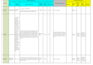 Descrizione delle misure                                                                                                                              Classificazione delle misure


     Intervento                                                                                                                                                                Impatto sul bilancio pubblico                                     Anual
                                                                                                                            Stato di       Stato di                                                                                                                Annual
                                         Riferimenti                                                                                                    Data                                                                         Europe 2020 Growth                        Raccoman-
                  Misura                                                     Descrizione della misura                      implemen-       avanza-            Data fine                                                 Bottleneck                                 Growth
                                          normativi
                                                                                                                             tazione        mento
                                                                                                                                                       inizio                                                                        target      Survey                        dazioni 2011
                                                                                                                                                                                                                                                                   Survey 2012
                                                                                                                                                                                                                                                 actions


                                                            1. Cfr misura n. 73 del PNR 2011
                                      Cfr misura n.
     Energia ed   Strategia nazionale                                                                                        In fase di                                                                                              Fonti
85                                    73 del PNR                                                                                           Operativo   2011   2020        Senza oneri aggiuntivi
     ambiente     per la biodiversità                       2. Nel 2011 hanno preso avvio le attività degli organismi di       avvio                                                                                                 rinnovabili
                                      2011
                                                            governance della Strategia Nazionale per la Biodiversità.




                                      1. Cfr misure n.
                                      23 e 24 del
                                      PNR 2011
                                      2. D.Lgs. N.
                                      28/2011 di
                                      attuazione della
                                      Direttiva
                                      2009/28/CE.Si
                                      segnalano, in
                                      particolare
                                      artt.11, 22, 24-
                                      25,28-30, 33;
                                      art. 21, c. 2-3
                                      D.L. 1/2012 (L.
                                      27/2012)
                                      In corso di           2. Il decreto fisserà obiettivi specifici da raggiungere in termini
                                      approvazione          di quota di energie rinnovabili sul consumo finale lordo da
                                                                                                                                                                          2. Il Fondo per la promozione di energie
                                      decreto               parte di ciascuna Regione. Previsto monitoriaggio biennale.                                                                                                                                            Promuovere
                                                                                                                                                                          rinnovabili e dell'efficienza energetica ha                              Accesso
                                      interministeriale     La norma conferisce al Ministro per lo sviluppo economico, Implementa-                                                                                                                                 la crescita e la
     Energia ed                                                                                                                                                           una dotazione di 18,7 mln per il 2011, di                  Fonti         efficiente alle
86                Energie rinnovabili del 'Burden           sentita l’Autorità per l’energia elettrica e il gas, il compito di  zione in   Operativo   2010                                                                                                        concorrenza
     ambiente                                                                                                                                                             circa 4 mln per il 2012, di oltre 15,8 e di                rinnovabili   risorse
                                      Sharing regionale '   definire un atto di indirizzo per una revisione complessiva         corso                                                                                                                              nel breve e nel
                                                                                                                                                                          20,86 mln rispettivamente per il 2013 e il                               energetiche
                                      Proseguita            della disciplina di riferimento per il mercato elettrico, al fine                                                                                                                                      lungo periodo
                                                                                                                                                                          2014.
                                      emanazione            di contrastare la tendenza alla crescita dei prezzi per l’energia
                                      Accordi di            elettrica.
                                      programma,
                                      Protocolli
                                      d'intesa,
                                      Convenzioni,
                                      Bandi pubblici
                                      a valere sul
                                      Fondo per la
                                      promozione di
                                      energie
                                      rinnovabili e
                                      dell'efficienza
                                      energetica (cfr.
                                      mis. 36 PNR
                                      2011)




                                                                                                                                                                                                                                                                   Promuovere
                                                 Fissa un quadro normativo per l’immissione sul mercato, la                                                                                                                                        Accesso
                  Implementazione                                                                                 Implementa-                                                                                                                                      la crescita e la
     Energia ed                                  messa in servizio e la libera circolazione dei prodotti connessi                                                                                                                    Efficienza    efficiente alle
87                della Direttiva D.lgs. 15/2011                                                                  zione in                 Operativo                      Senza oneri aggiuntivi.                                                                  concorrenza
     ambiente                                    all’energia, escludendo le categorie dei mezzi di trasporto di                                                                                                                      energetica    risorse
                  2009/125/CE                                                                                     corso                                                                                                                                            nel breve e nel
                                                 passeggeri e di merci.                                                                                                                                                                            energetiche
                                                                                                                                                                                                                                                                   lungo periodo
 