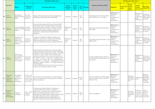 Descrizione delle misure                                                                                                                                      Classificazione delle misure


     Intervento                                                                                                                                                                       Impatto sul bilancio pubblico                                         Anual
                                                                                                                                   Stato di     Stato di                                                                                                                    Annual
                                             Riferimenti                                                                                                       Data                                                                             Europe 2020 Growth                      Raccoman-
                      Misura                                                   Descrizione della misura                           implemen-     avanza-              Data fine                                              Bottleneck                                      Growth
                                              normativi
                                                                                                                                    tazione      mento
                                                                                                                                                              inizio                                                                            target      Survey                      dazioni 2011
                                                                                                                                                                                                                                                                            Survey 2012
                                                                                                                                                                                                                                                            actions

                                                                                                                                                                                                                            Bottleneck n. 4 -
                                                                                                                                                                                                                                                                            Ripristinare la
                                                                                                                                                                                                                            Mercato dei                                                        Promuovere
                      Emendamenti         Art. 7 D.L.                                                                                                                                                                                                                       normale
     Sistema                                                 Impegno dello Stato italiano ad accettare e adempiere gli                                        Gen.               Autorizzata spesa di 87,6 mln nel 2012,    Prodotti -                                                         l’accesso delle
88                    dello statuto della 201/2011 (L.                                                                             Approvato    Legiferato                                                                                                                  erogazione di
     finanziario                                             emendamenti dell'Accordo istitutivo della BERS.                                                  2012               125,1 nel 2013 e di 121,7 nel 2014.        Concorrenza ed                                                     PMI ai mercati
                      BERS                214/2011)                                                                                                                                                                                                                         prestiti
                                                                                                                                                                                                                            efficienza                                                         dei capitali
                                                                                                                                                                                                                                                                            all’economia
                                                                                                                                                                                                                            amministrativa


                                                             Concessione della garanzia dello Stato sulle passività delle
                                                                                                                                                                                                                            Bottleneck n. 4 -
                                                             banche italiane (aventi sede legale in Italia), ai sensi della                                                                                                                                                 Ripristinare la
                                                                                                                                                                                                                            Mercato dei                                                        Promuovere
                      Garanzia pubblica Art. 8 D.L.          Comunicazione della Commissione Europea C(2011)8744.                 Implementa-                                                                                                                               normale
     Sistema                                                                                                                                                  Gen.               Autorizzata spesa di 200 mln annui dal     Prodotti -                                                         l’accesso delle
89                    sulle passività delle 201/2011 (L.     L'ammontare delle garanzie concesse è limitato. a quanto             zione in      Operativo                                                                                                                   erogazione di
     finanziario                                                                                                                                              2013               2012 al 2016.                              Concorrenza ed                                                     PMI ai mercati
                      banche                214/2011)        strettamente necessario per ripristinare la capacità di              corso                                                                                                                                     prestiti
                                                                                                                                                                                                                            efficienza                                                         dei capitali
                                                             finanziamento a medio-lungo termine delle banche                                                                                                                                                               all’economia
                                                                                                                                                                                                                            amministrativa
                                                             beneficiarie.

                                                                                                                                                                                                                            Bottleneck n. 4 -
                      Trasformazione                         Ampliamento dell'ambito di applicazione della norma                                                                                                                                                            Ripristinare la
                                                                                                                                                                                                                            Mercato dei                                                        Promuovere
                      delle imposte         Art. 9 D.L.      originaria: la trasformazione si applica anche alle perdite          Implementa-                                                                                                                               normale
     Sistema                                                                                                                                                  Dic.               Si prevedono minori entrate pari a 7 mln   Prodotti -                                                         l’accesso delle
90                    differite attive      201/2011 (L.     fiscali; ne beneficiano anche società in liquidazione,               zione in      Operativo                                                                                                                   erogazione di
     finanziario                                                                                                                                              2011               dall'anno 2012.                            Concorrenza ed                                                     PMI ai mercati
                      (DTA) in crediti      214/2011)        sottoposte a procedure concorsuali o di gestione delle crisi.        corso                                                                                                                                     prestiti
                                                                                                                                                                                                                            efficienza                                                         dei capitali
                      d'imposta                                                                                                                                                                                                                                             all’economia
                                                                                                                                                                                                                            amministrativa



                                                             Istituiti fondi al fine di favorire l'accesso al venture capital e
                                                             sostenere i processi di crescita di nuove imprese, utilizzando
                                                             lo strumento dei fondi comuni di investimento. Sono definiti
                      Interventi per                         'Fondi per il Venture Capital ' (FVC) e rientrano nella                                                                                                       Bottleneck n. 4 -
                                                                                                                                                                                                                                                                            Ripristinare la
                      favorire l'afflusso                    categoria dei fondi comuni di investimento armonizzati UE                                                                                                     Mercato dei                                                         Promuovere
                                            Art. 31, D.L.                                                                                                                        La misura comporta minori entrate per                                                      normale
     Sistema          di capitale di                         che investono almeno il 75 per cento dei capitali raccolti                                                                                                    Prodotti -                                                          l’accesso delle
91                                          98/2011 (L.                                                                                                                          7,3 mln nel 2012 19,5 mln nel 2013 e 14,3                                                  erogazione di
     finanziario      rischio verso le                       in societa' non quotate nella fase di sperimentazione                                                                                                         Concorrenza ed                                                      PMI ai mercati
                                            111/2011)                                                                                                                            mln nel 2014                                                                               prestiti
                      nuove imprese                          (seed financing ), di costituzione (start-up financing ), di avvio                                                                                            efficienza                                                          dei capitali
                                                                                                                                                                                                                                                                            all’economia
                                                             dell'attivita' (early-stage financing ) o di sviluppo del prodotto                                                                                            amministrativa
                                                             (expansion financing ).
                                                             Le societa' destinatarie dei FVC devono avere sede operativa
                                                             in Italia e avere un fatturato inferiore a 50 mln.




                                                                                                                                                                                                                            Bottleneck n. 4 -                                             Ridurre la
     Mercato dei      Accelerazione         Art. 8, c. 3, D.
                                                                                                                                                                                                                            Mercato dei                      Liberare le                  durata delle
     prodotti,        tempi della           L. 70/2011 (L. Sono istituite le Sezioni specializzate in materia d'impresa e                                                        La misura comporta per il 2013 maggiori
                                                                                                                                                             II Trim.                                                       Prodotti -                       potenzialità   Modernizza-re procedure di
92   concorrenza e    giustizia per le      106/2011); art. definite le competenze al fine di consentire una risoluzione           Approvato    Legiferato                       entrate per 68 mln e minori entrate nel
                                                                                                                                                               2012                                                         Concorrenza ed                   del mercato    la P.A.       applicazione
     efficienza       attività              2, D.L. 1/2012 veloce dei contenziosi.                                                                                               2014 per 34 mln.
                                                                                                                                                                                                                            efficienza                       unico                        del diritto
     amministrativa   economiche            (L. 27/2012)
                                                                                                                                                                                                                            amministrativa                                                contrattuale



                                                             L'Antitrust potrà valutare d'ufficio o su denuncia, la
                                                             vessatorietà delle clausole inserite nei contratti tra                                                                                                         Bottleneck n. 4 -
     Mercato dei                                                                                                                                                                                                                                                            Promuovere         Aprire il
                                                             professionisti e consumatori che si concludono mediante                                                                                                        Mercato dei                      Liberare le
     prodotti,                              Artt. 5 - 8 D.L.                                                                                                                                                                                                                la crescita e la   settore dei
                      Tutela dei                             adesione a condizioni generali di contratto o con la                                            I Trim.                                                        Prodotti -                       potenzialità
93   concorrenza e                          1/2012 (L.                                                                             Approvato    Legiferato                       Senza oneri aggiuntivi.                                                                    concorrenza        servizi a
                      consumatori                            sottoscrizione di moduli, modelli o formulari. Inserite norme                                    2012                                                          Concorrenza ed                   del mercato
     efficienza                             27/2012)                                                                                                                                                                                                                        nel breve e nel    un’ulteriore
                                                             per rendere efficace la class action e tutelare anche le                                                                                                       efficienza                       unico
     amministrativa                                                                                                                                                                                                                                                         lungo periodo      concorrenza
                                                             microimprese dalle pratiche commerciali ingannevoli e                                                                                                          amministrativa
                                                             aggressive. E' definito il contenuto delle carte di servizio.
 