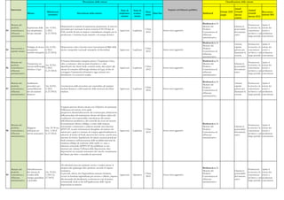 Descrizione delle misure                                                                                                                             Classificazione delle misure


     Intervento                                                                                                                                                                      Impatto sul bilancio pubblico                                   Anual
                                                                                                                                     Stato di   Stato di                                                                                                              Annual
                                             Riferimenti                                                                                                      Data                                                                       Europe 2020 Growth                       Raccoman-
                      Misura                                                     Descrizione della misura                           implemen-   avanza-             Data fine                                        Bottleneck                                       Growth
                                              normativi
                                                                                                                                      tazione    mento
                                                                                                                                                             inizio                                                                      target      Survey                       dazioni 2011
                                                                                                                                                                                                                                                                      Survey 2012
                                                                                                                                                                                                                                                     actions

                                                                                                                                                                                                                     Bottleneck n. 4 -
     Mercato dei                                                                                                                                                                                                                                                      Promuovere         Aprire il
                                                             Disposizioni in materia di separazione proprietaria. Si attiva la                                                                                       Mercato dei                      Liberare le
     prodotti,        Separazione della    Art. 15 D.L.                                                                                                                                                                                                               la crescita e la   settore dei
                                                             procedura per assicurare la piena terzietà di SNAM Spa da                                       I Trim.                                                 Prodotti -                       potenzialità
94   concorrenza e    rete proprietaria    1/2012                                                                                   Approvato   Legiferato                      Senza oneri aggiuntivi.                                                               concorrenza        servizi a
                                                             ENI, nonché di tutte le imprese verticalmente integrate per la                                   2012                                                   Concorrenza ed                   del mercato
     efficienza       del gas naturale     (L.27/2012)                                                                                                                                                                                                                nel breve e nel    un’ulteriore
                                                             produzione e fornitura di gas naturale e di energia elettrica.                                                                                          efficienza                       unico
     amministrativa                                                                                                                                                                                                                                                   lungo periodo      concorrenza
                                                                                                                                                                                                                     amministrativa

                                                                                                                                                                                                                     Bottleneck n. 4 -
                                                                                                                                                                                                                                                      Attrarre        Promuovere         Aprire il
                                                                                                                                                                                                                     Mercato dei
                      Sviluppo di risorse Art. 16 D.L.       Disposizione volta a favorire nuovi investimenti di R&S delle                                                                                                                            capitale        la crescita e la   settore dei
     Innovazione e                                                                                                                                           I Trim.                                                 Prodotti -
95                    energetiche          1/2012            risorse energetiche nazionali strategiche di idrocarburi.              Approvato   Legiferato                      Senza oneri aggiuntivi.                                               privato per     concorrenza        servizi a
     capitale umano                                                                                                                                           2012                                                   Concorrenza ed
                      naturali strategiche (L.27/2012)                                                                                                                                                                                                finanziare la   nel breve e nel    un’ulteriore
                                                                                                                                                                                                                     efficienza
                                                                                                                                                                                                                                                      crescita        lungo periodo      concorrenza
                                                                                                                                                                                                                     amministrativa
                                                             Il Sistema Informatico integrato presso l’Acquirente Unico,                                                                                             Bottleneck n. 4 -
     Mercato dei                                                                                                                                                                                                                                                      Promuovere         Aprire il
                      Trasparenza sui                        oltre a contenere i dati sui punti di prelievo e i dati                                                                                                 Mercato dei                      Liberare le
     prodotti,                             Art. 22 D.L.                                                                                                                                                                                                               la crescita e la   settore dei
                      mercati dell'energia                   identificativi dei clienti finali, conterrà anche dati relativi alle                            I Trim.                                                 Prodotti -                       potenzialità
96   concorrenza e                         1/2012                                                                                   Approvato   Legiferato                      Senza oneri aggiuntivi.                                                               concorrenza        servizi a
                      elettrica e il gas                     misure di consumo dell’energia elettrica ed il gas, al fine di                                   2012                                                   Concorrenza ed                   del mercato
     efficienza                            (L.27/2012)                                                                                                                                                                                                                nel breve e nel    un’ulteriore
                                                             correggere l’asimmetria informativa oggi esistente tra i                                                                                                efficienza                       unico
     amministrativa                                                                                                                                                                                                                                                   lungo periodo      concorrenza
                                                             distributori e le società di vendita.                                                                                                                   amministrativa

                                                                                                                                                                                                                     Bottleneck n. 4 -
     Mercato dei      Snellimento                                                                                                                                                                                                                     Attrarre        Promuovere         Aprire il
                                                                                                                                                                                                                     Mercato dei
     prodotti,        procedure per        Art. 24 D.L.      Accelerazione delle procedure per smantellare gli impianti                                                                                                                               capitale        la crescita e la   settore dei
                                                                                                                                                             I Trim.                                                 Prodotti -
97   concorrenza e    smantellamento       1/2012            nucleari dismessi e rafforzamento della sicurezza dei rifiuti          Approvato   Legiferato                      Senza oneri aggiuntivi.                                               privato per     concorrenza        servizi a
                                                                                                                                                              2012                                                   Concorrenza ed
     efficienza       dei siti nucleari    (L.27/2012)       nucleari.                                                                                                                                                                                finanziare la   nel breve e nel    un’ulteriore
                                                                                                                                                                                                                     efficienza
     amministrativa   dismessi                                                                                                                                                                                                                        crescita        lungo periodo      concorrenza
                                                                                                                                                                                                                     amministrativa



                                                            Vengono previste diverse misure con l'obiettivo di aumentare
                                                            l'efficienza nel settore, tra le quali:
                                                            progressiva dematerializzazione dei contrassegni; eliminazione
                                                            della procedura del risarcimento diretto del danno subito dal
                                                            conducente non responsabile; introduzione del criterio
                                                            dell’efficienza produttiva e del controllo dei costi nel sistema
                                                            di risarcimento diretto; obbligo, a carico delle imprese                                                                                                 Bottleneck n. 4 -
     Mercato dei                                                                                                                                                                                                                                                      Promuovere         Aprire il
                                                            assicuratrici a trasmettere a cadenza annuale una relazione                                                                                              Mercato dei                      Liberare le
     prodotti,        Maggiore             Artt. 29-34-ter,                                                                                                                                                                                                           la crescita e la   settore dei
                                                            all’ISVAP, recante informazioni dettagliate sul numero dei                                       I Trim.                                                 Prodotti -                       potenzialità
98   concorrenza e    efficienza nei       D.L. 1/2012                                                                              Approvato   Legiferato                      Senza oneri aggiuntivi.                                                               concorrenza        servizi a
                                                            sinistri per i quali si è ritenuto di svolgere approfondimenti in                                 2012                                                   Concorrenza ed                   del mercato
     efficienza       servizi assicurativi (L.27/2012)                                                                                                                                                                                                                nel breve e nel    un’ulteriore
                                                            relazione al rischio di frodi; ispezioni del veicolo, scatola nera,                                                                                      efficienza                       unico
     amministrativa                                                                                                                                                                                                                                                   lungo periodo      concorrenza
                                                            attestato di rischio, liquidazione dei danni; sanzioni penali per                                                                                        amministrativa
                                                            frodi commesse nell’attestazione delle invalidità derivanti da
                                                            incidenti; obbligo di confronto delle tariffe r.c. auto, e
                                                            relazione semestrale dell'ISVAP (da pubblicare su sito
                                                            internet) per valutare l'efficacia della disposizione; altre
                                                            disposizioni sui contratti assicurativi dei veicoli e risarcimento
                                                            del danno per furto o incendio di autoveicoli.



                                                             Gli edicolanti possono praticare sconti e vendere presso la
                                                             propria sede qualunque altro prodotto secondo la vigente                                                                                                Bottleneck n. 4 -
     Mercato dei      Liberalizzazione                                                                                                                                                                                                                                Promuovere         Aprire il
                                                             normativa.                                                                                                                                              Mercato dei                      Liberare le
     prodotti,        del sistema di    Art. 39 D.L.                                                                                                                                                                                                                  la crescita e la   settore dei
                                                             Si prevede, altresì, che l'ingiustificata mancata fornitura,                                    I Trim.                                                 Prodotti -                       potenzialità
99   concorrenza e    vendita della     1/2012 (L.                                                                              Approvato       Operativo                       Senza oneri aggiuntivi.                                                               concorrenza        servizi a
                                                             ovvero la fornitura ingiustificata per eccesso o difetto, rispetto                               2012                                                   Concorrenza ed                   del mercato
     efficienza       stampa quotidiana 27/2012)                                                                                                                                                                                                                      nel breve e nel    un’ulteriore
                                                             alla domanda del distributore costituiscono casi di pratica                                                                                             efficienza                       unico
     amministrativa   e periodica                                                                                                                                                                                                                                     lungo periodo      concorrenza
                                                             commerciale sleale ai fini dell’applicazione delle vigenti                                                                                              amministrativa
                                                             disposizioni in materia.
 