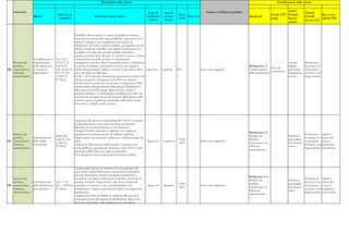 Descrizione delle misure                                                                                                                              Classificazione delle misure


    Intervento                                                                                                                                                                 Impatto sul bilancio pubblico                                   Anual
                                                                                                                             Stato di     Stato di                                                                                                                Annual
                                           Riferimenti                                                                                                  Data                                                                       Europe 2020 Growth                         Raccoman-
                     Misura                                                 Descrizione della misura                        implemen-     avanza-             Data fine                                        Bottleneck                                         Growth
                                            normativi
                                                                                                                              tazione      mento
                                                                                                                                                       inizio                                                                      target      Survey                         dazioni 2011
                                                                                                                                                                                                                                                                  Survey 2012
                                                                                                                                                                                                                                               actions



                                                        Modifiche alla normativa in materia di appalti per ridurre i
                                                        tempi di costruzione delle opere pubbliche, soprattutto se di
                                                        interesse strategico, per semplificare le procedure di
                                                        affidamento dei relativi contratti pubblici, per garantire un più
                                                        efficace sistema di controllo e per ridurre il contenzioso. Le
                                                        modifiche al Codice dei contratti pubblici riguardano i
                                                        requisiti per partecipare alle gare, le varianti, le riserve, le opere
                     Semplificazione e Art. 4 D.L.      compensative, l'accordo bonario, le infrastrutture
    Mercato dei      miglioramento     70/2011 (L.      strategiche.Si prevede, altresì, l’istituzione, presso le Prefetture,                                                                                                                     Attrarre        Promuovere
    prodotti,        della regolazione 106/2011)        di elenchi di fornitori e prestatori di servizi non soggetti a                                                                                         Bottleneck n. 7 -                  capitale        la crescita e la
                                                                                                                                                                                                                                    Tasso di
100 concorrenza e    in materia di     Artt. 45-46, 52- rischio d’inquinamento mafioso, nonché la tipizzazione delle Approvato          Legiferato    2011                Senza oneri aggiuntivi.              Completamento                      privato per     concorrenza
                                                                                                                                                                                                                                    occupazione
    efficienza       infrastrutture    53 e 55 D.L. cause di esclusione dalle gare.                                                                                                                            delle infrastrutture               finanziare la   nel breve e nel
    amministrativa                     1/2012 (L.       IL DL 1/2012 prevede: introduzione disposizioni attuative del                                                                                                                             crescita        lungo periodo
                                       27/2012)         dialogo competitivo; integrazione del PEF con ulteriori
                                                        informazioni a corredo per velocizzare le assegnazioni CIPE;
                                                        autorizzazione all'espletamento della gara per l'affidamento
                                                        delle concessioni nelle grandi opere con base di gara il
                                                        progetto definitivo o il preliminare; semplificazione delle fasi
                                                        di redazione ed approvazione dei progetti; allineamento della
                                                        normativa per la regolazione progettuale delle infrastrutture
                                                        ferroviarie e stradali a quella europea.




                                                          Attuazione alla direttiva comunitaria 2009/12/CE in materia
                                                          di determinazione e riscossione dei diritti aeroportuali.
                                                          Principio di non discriminazione e di trasparenza.
                                                          Istituita l'Autorità nazionale di vigilanza con compiti di
                                                                                                                                                                                                               Bottleneck n. 4 -
    Mercato dei                                           regolazione economica nonché di vigilanza mediante                                                                                                                                                      Promuovere         Aprire il
                                         Titolo III,                                                                                                                                                           Mercato dei                        Liberare le
    prodotti,        Determinazione                       l'approvazione dei sistemi di tariffazione e dell'ammontare dei                                                                                                                                         la crescita e la   settore dei
                                         Capo II D.L.                                                                                                 I Trim.                                                  Prodotti -                         potenzialità
101 concorrenza e    delle tariffe                        diritti.                                                          Approvato    Legiferato                       Senza oneri aggiuntivi.                                                                 concorrenza        servizi a
                                         1/2012 (L.                                                                                                    2012                                                    Concorrenza ed                     del mercato
    efficienza       aeroportuali                         Nelle more dell'istituzione dell'Autorità, le funzioni sono                                                                                                                                             nel breve e nel    un’ulteriore
                                         27/2012)                                                                                                                                                              efficienza                         unico
    amministrativa                                        svolte dall'Ente nazionale per l'aviazione civile (ENAC) ed in                                                                                                                                          lungo periodo      concorrenza
                                                                                                                                                                                                               amministrativa
                                                          particolare dalla 'Direzione diritti aeroportuali'.
                                                          Sono designate le reti aeroportuali sul territorio italiano.



                                                         I gestori degli impianti di distribuzione dei carburanti che
                                                         siano anche titolari della relativa autorizzazione petrolifera
                                                         possono liberamente rifornirsi da qualsiasi produttore o
                                                                                                                                                                                                               Bottleneck n. 4 -
    Mercato dei                                          rivenditore nel rispetto della vigente normativa nazionale ed                                                                                                                                            Promuovere         Aprire il
                                                                                                                                                                                                               Mercato dei                        Liberare le
    prodotti,        Liberalizzazione Artt. 17-20        europea. Possibile rinegoziazione agli attuali contratti di                                                                                                                                              la crescita e la   settore dei
                                                                                                                                                      I Trim.                                                  Prodotti -                         potenzialità
102 concorrenza e    della distribuzione D.L. 1/2012 (L. comodato e fornitura ovvero somministrazione per                   Approvato    Operativo                        Senza oneri aggiuntivi.                                                                 concorrenza        servizi a
                                                                                                                                                       2012                                                    Concorrenza ed                     del mercato
    efficienza       dei carburanti      27/2012)        l'affidamento e l'approvvigionamento degli stessi impianti di                                                                                                                                            nel breve e nel    un’ulteriore
                                                                                                                                                                                                               efficienza                         unico
    amministrativa                                       distribuzione.                                                                                                                                                                                           lungo periodo      concorrenza
                                                                                                                                                                                                               amministrativa
                                                         Ampliamento delle possibilità di vendita di altri articoli di
                                                         commercio presso gli impianti di distribuzione. Rimozione,
                                                         fuori dai centri abitati, delle limitazioni non giustificate
 