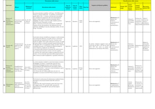 Descrizione delle misure                                                                                                                                       Classificazione delle misure


      Intervento                                                                                                                                                                       Impatto sul bilancio pubblico                                         Anual
                                                                                                                                  Stato di       Stato di                                                                                                                     Annual
                                             Riferimenti                                                                                                        Data                                                                             Europe 2020 Growth                       Raccoman-
                       Misura                                                  Descrizione della misura                          implemen-       avanza-              Data fine                                           Bottleneck                                          Growth
                                              normativi
                                                                                                                                   tazione        mento
                                                                                                                                                               inizio                                                                            target      Survey                       dazioni 2011
                                                                                                                                                                                                                                                                              Survey 2012
                                                                                                                                                                                                                                                             actions

                                                            La norma introduce modifiche al D.Lgs.n. 152/2006 recante
                                                            'Norme in materia ambientale'. Si segnalano, in particolare,
                                                            quelle dell'art. 221, c. 3, lettera a) che prevede la possibilità
                                                            per i produttori di organizzare oltre che autonomamente                                                                                                       Bottleneck n. 4 -
    Mercato dei                                                                                                                                                                                                                                                               Promuovere         Aprire il
                                                            anche in forma collettiva la gestione dei propri rifiuti e                                                                                                    Mercato dei                         Liberare le
    prodotti,          Concorrenza nella Art. 26 D.L.                                                                                                                                                                                                                         la crescita e la   settore dei
                                                            imballaggi. Il comma 5 interviene sulle modalità operative                                        I Trim.                                                     Prodotti -                          potenzialità
103 concorrenza e      gestione degli    1/2012 (L.                                                                               Approvato      Operativo                        Senza oneri aggiuntivi.                                                                     concorrenza        servizi a
                                                            dell’Osservatorio Nazionale sui rifiuti.                                                           2012                                                       Concorrenza ed                      del mercato
    efficienza         imballaggi        27/2012)                                                                                                                                                                                                                             nel breve e nel    un’ulteriore
                                                            Infine, si interviene sul sistema sanzionatorio modificando                                                                                                   efficienza                          unico
    amministrativa                                                                                                                                                                                                                                                            lungo periodo      concorrenza
                                                            l’importo dovuto dai produttori e gli utilizzatori che non                                                                                                    amministrativa
                                                            adempiano all'obbligo di raccolta, individuato dall’art. 261 del
                                                            D.Lgs. 152/2006.




                                                            Si prevedono diverse modalità per estinguere i crediti maturati
                                                            nei confronti dei Ministeri, sia quelli connessi a transazioni
                                                            commerciali per l’acquisizione di servizi e forniture, certi,
                                                            liquidi ed esigibili, iscritti quali residui passivi perenti, sia quelli
                                                                                                                                                                                                                          Bottleneck n. 4 -                                                 Ridurre la
                                                            per spese relative a consumi intermedi, maturati alla data del
                       Tempestività dei                                                                                                                                           La misura comporta maggiori oneri per Mercato dei                           Liberare le                   durata delle
                                           Art. 35, D.L.    31 dicembre 2011, il cui pagamento rientri, secondo i criteri di
      Sostegno alle    pagamenti della                                                                                                                                            3.935 mln nel 2012 e 235 mln nel 2013 e Prodotti -                          potenzialità    Modernizza-re procedure di
104                                        1/2012 (L.       contabilità nazionale, tra le regolazioni debitorie pregresse            Approvato   Legiferato    2012
      imprese          P.A. verso le                                                                                                                                              2014 (235 mln annui in termini di Concorrenza ed                            del mercato     la P.A.       applicazione
                                           27/2012)         (entro l’importo complessivo di 1.000 mln):
                       imprese                                                                                                                                                    indebitamento nel triennio 2012-2014).  efficienza                          unico                         del diritto
                                                            a) incremento della dotazione finanziaria dei fondi di riserva
                                                                                                                                                                                                                          amministrativa                                                    contrattuale
                                                            per i residui perenti di parte corrente e di conto capitale;
                                                            b) estinzione dei crediti anche mediante assegnazione di titoli
                                                            di Stato, ovvero ricorrendo agli istituti della compensazione,
                                                            della cessione di crediti in pagamento e specifiche transazioni.




                                                           La norma introduce modiche in tema di procedure in materia
                                                           di dragaggio. Il comma 1, in particolare, prevede che le
                                                           operazioni di dragaggio possano essere effettuate anche                                                                                                        Bottleneck n. 4 -
    Mercato dei                                                                                                                                                                                                                                                               Promuovere
                       Semplificazione                     contestualmente alla predisposizione del progetto relativo                                                                                                     Mercato dei                         Liberare le
    prodotti,                              Artt. 48-49                                                                                                                                                                                                                        la crescita e la
                       procedure per                       all’attività di bonifica. I successivi commi disciplinano aspetti                                  II Trim.                                                    Prodotti -                          potenzialità
105 concorrenza e                          D.L. 1/2012 (L.                                                                        Approvato      Legiferato                       Senza oneri aggiuntivi                                                                      concorrenza
                       dragaggi e utilizzo                 tecnici e di carattere procedurale.                                                                  2012                                                      Concorrenza ed                      del mercato
    efficienza                             27/2012)                                                                                                                                                                                                                           nel breve e nel
                       rocce di scavo                      L'art 49 prevede che l’utilizzo delle rocce da scavo sia                                                                                                       efficienza                          unico
    amministrativa                                                                                                                                                                                                                                                            lungo periodo
                                                           disciplinato con decreto del MATTM, di concerto con il MIT.                                                                                                    amministrativa




                                                            Per favorire la realizzazione di infrastrutture mediante finanza
                                                            di progetto, riconosciuti benefici fiscali alle società di
                                            Art. 18 L.      progetto.                                                                                                                                                                                         Attrarre        Promuovere
                       Finanziamento
                                            183/2011;       Attribuzione alle società di progetto anche del 25 per cento                                                                                                  Bottleneck n. 7 -                   capitale        la crescita e la
    Infrastrutture e   delle infrastrutture
106                                         Art. 59 D.L.    del maggior gettito IVA generato dalle operazioni di                                                                  Senza oneri aggiuntivi.                 Completamento                       privato per     concorrenza
    sviluppo           mediante
                                            n.1/2012 (L.    importazione riconducibili alle opere portuali oggetto                                                                                                        delle infrastrutture                finanziare la   nel breve e nel
                       defiscalizzazione
                                            27/2012)        dell’intervento.                                                                                                                                                                                  crescita        lungo periodo
 