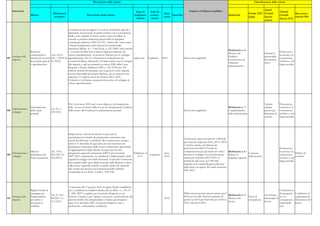 Descrizione delle misure                                                                                                                                           Classificazione delle misure


      Intervento                                                                                                                                                                      Impatto sul bilancio pubblico                                              Anual
                                                                                                                                     Stato di     Stato di                                                                                                                         Annual
                                             Riferimenti                                                                                                       Data                                                                                  Europe 2020 Growth                        Raccoman-
                       Misura                                                  Descrizione della misura                             implemen-     avanza-            Data fine                                                Bottleneck                                           Growth
                                              normativi
                                                                                                                                      tazione      mento
                                                                                                                                                              inizio                                                                                 target      Survey                        dazioni 2011
                                                                                                                                                                                                                                                                                   Survey 2012
                                                                                                                                                                                                                                                                 actions


                                                           I contratti aventi ad oggetto la cessione di prodotti agricoli e
                                                           alimentari, ad eccezione di quelli conclusi con il consumatore
                                                           finale, sono stipulati in forma scritta a pena di nullità. Si
                                                           estende ai prodotti alimentari deteriorabili la disciplina
                                                           comunitaria (direttiva 2000/35/CE) relativa alla lotta contro
                                                           i ritardi di pagamento nelle transazioni commerciali,
                                                           introdotta dall’art. 4, c. 3 del D.Lgs. n. 231/2002. Sono attivati
                                                                                                                                                                                                                              Bottleneck n. 4 -
                       Relazioni                           i 'contratti di filiera' per il rilancio degli investimenti nel                                                                                                                                                         Promuovere
                                                                                                                                                                                                                              Mercato dei                          Liberare le
                       commerciali in       Artt. 62-63,   settore agroalimentare. Si autorizza l’Istituto per lo sviluppo                                                                                                                                                         la crescita e la
    Sostegno alle                                                                                                                                                                                                             Prodotti -                           potenzialità
107                    materia di cessione D.L. 1/2012 (L. agroalimentare (I.S.A.) a finanziare la realizzazione dei           Approvato        Legiferato   2012                Senza oneri aggiuntivi.                                                                           concorrenza
    imprese                                                                                                                                                                                                                   Concorrenza ed                       del mercato
                       di prodotti agricoli 27/2012)       contratti di filiera, utilizzando il Fondo rotativo per il sostegno                                                                                                                                                     nel breve e nel
                                                                                                                                                                                                                              efficienza                           unico
                       e agroalimentari                    alle imprese e agli investimenti in ricerca (FRI) della Cassa                                                                                                                                                           lungo periodo
                                                                                                                                                                                                                              amministrativa
                                                           Depositi e Prestiti (Delibera CIPE n. 101/2010) per 100
                                                           milioni, nonché ad anticipare, per la quota in conto capitale,
                                                           risorse disponibili nel proprio bilancio, per un importo non
                                                           superiore a 5 milioni annui nel triennio 2012- 2014.
                                                           L’obiettivo è di fornire strumenti di crescita e di sviluppo al
                                                           settore agroalimentare.




                                                            Per il solo anno 2012, puo' essere disposto, ad integrazione                                                                                                                                           Attrarre        Promuovere
                       Finanziamento                        delle risorse rivenienti dalla revoca dei finanziamenti, l'utilizzo                                                                                               Bottleneck n. 7 -                    capitale        la crescita e la
    Infrastrutture e                       Art. 21, L.
108                    delle opere                          delle risorse del Fondo per le infrastrutture portuali.                                                              Senza oneri aggiuntivi.                      Completamento                        privato per     concorrenza
    sviluppo                               183/2011
                       portuali                                                                                                                                                                                               delle infrastrutture                 finanziare la   nel breve e nel
                                                                                                                                                                                                                                                                   crescita        lungo periodo




                                                            Disposizione volta ad accelerare le spese che le
                                                            amministrazioni titolari dei programmi comunitari sono
                                                                                                                                                                                 L'esclusione opera nei limiti di 1.000 mln
                                                            tenute ad effettuare e certificare alla Commissione europea
                                                                                                                                                                                 per ciascuno degli anni 2012, 2013 e 2014.
                                                            entro il 31 dicembre di ogni anno per non incorrere nel
                                                                                                                                                                                 A tal fine istituito nel bilancio di
                                                            disimpegno automatico delle risorse comunitarie, agevolando
                                                                                                                                                                                 previsione del MEF il 'Fondo di                                                                   Promuovere
                                                            il raggiungimento degli obiettivi di spesa previsti dai
                       Sblocco             Art. 3 D.L.                                                                                                                           compensazione per gli interventi volti a      Bottleneck n. 6 -                                   la crescita e la
    Infrastrutture e                                        programmi regionali cofinanziati dall’UE per il periodo             Pubblicato in                 Gen.                                                                                 Contrasto                                        Politica di
109                    dell'utilizzo dei   201/2011 (L.                                                                                       Legiferato                         favorire lo sviluppo' con una dotazione       Ridurre le                                          concorrenza
    sviluppo                                                2007/2013 e garantendo un significativo miglioramento delle            G.U.                       2012                                                                                 della povertà                                    coesione
                       fondi comunitari    214/2011)                                                                                                                             annua per il triennio 2012–2014 in            disparità regionali                                 nel breve e nel
                                                            capacità di tiraggio dei fondi strutturali. Si prevede l’esclusione
                                                                                                                                                                                 termini di sola cassa, di 1.000 mln,                                                              lungo periodo
                                                            dal computo delle spese finali sostenute dalle Regioni a valere
                                                                                                                                                                                 ripartita tra le singole Regioni sulla base
                                                            sulle risorse regionali, nonchè su quelle statali loro trasferite
                                                                                                                                                                                 della chiave di riparto dei fondi strutturali
                                                            dal Fondo di rotazione per l’attuazione delle politiche
                                                                                                                                                                                 2007-2013.
                                                            comunitarie di cui all’art. 5 della L. 183/1987.




                                                            A decorrere dal 1° gennaio 2012, il regime fiscale semplificato
                       Regime fiscale di                    per i contribuenti cosiddetti minimi (di cui all’art. 1, c. 96-117                                                                                                                                                    Combattere la
                       vantaggio per                        L. 244/ 2007) si applica, per il periodo d'imposta in cui                                                            Dalla misura previste minori entrate per il                                                      disoccupazio-       Combattere la
                                           Art. 27, D.L.                                                                                                                                                                     Bottleneck n. 3 -                     Far tornare i
      Sostegno alle    l'imprenditoria                      l'attività è iniziata e per i quattro successivi, esclusivamente alle                                                2012 per 6,2 mln. Previsto aumento di                         Tasso di                           ne e le             segmentazione
110                                        98/2011 ( L.                                                                                                       2012                                                           Mercato del                           disoccupati al
      imprese          giovanile e i                        persone fisiche che intraprendono o hanno già intrapreso                                                             gettito nel 2013 per 82,8 mln per il 2013 e                   occupazione                        conseguenze         del mercato del
                                           111/2011)                                                                                                                                                                         lavoro                                lavoro
                       lavoratori in                        dopo il 31 dicembre 2007, un’attività d’impresa, arte o                                                              100,1 mln per il 2014.                                                                           sociali della       lavoro
                       mobilità                             professione a determinate condizioni.                                                                                                                                                                                 crisi
 