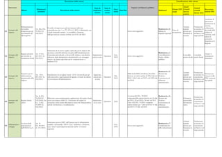 Descrizione delle misure                                                                                                                                        Classificazione delle misure


      Intervento                                                                                                                                                                   Impatto sul bilancio pubblico                                              Anual
                                                                                                                                  Stato di     Stato di                                                                                                                        Annual
                                            Riferimenti                                                                                                     Data                                                                                  Europe 2020 Growth                       Raccoman-
                       Misura                                                  Descrizione della misura                          implemen-     avanza-            Data fine                                                Bottleneck                                          Growth
                                             normativi
                                                                                                                                   tazione      mento
                                                                                                                                                           inizio                                                                                 target      Survey                       dazioni 2011
                                                                                                                                                                                                                                                                               Survey 2012
                                                                                                                                                                                                                                                              actions

                                                                                                                                                                                                                                                                                              Accelerare la
                                                                                                                                                                                                                                                                                              spesa atta a
                                                                                                                                                                                                                                                                                              promuovere la
                                                                                                                                                                                                                                                                                              crescita,
                       Rifinanziamento                                                                                                                                                                                                                         Attrarre      Promuovere
                                                           Il credito di imposta per gli investimenti nelle aree                                                                                                                                                                              cofinanziata
                       del credito         Art. 2bis, D.L.                                                                                                                                                                 Bottleneck n. 6 -                   capitale      la crescita e la
    Sostegno alle                                          sottoutilizzate (art. 1, c. 271-279, L.F. 2007) è rifinanziato con                                                                                                                  Tasso di                                       dai fondi della
111                    d'imposta per gli   70/2011 (L.                                                                                                                        Senza oneri aggiuntivi.                      Ridurre le                          privato per concorrenza
    imprese                                                i fondi strutturali europei. Le modallità e l'importo                                                                                                                               occupazione                                    politica di
                       investimenti nel    106/2011)                                                                                                                                                                       disparità regionali                 finanziare la nel breve e nel
                                                           dell'agevolazione saranno definite con D.M. del MEF.                                                                                                                                                                               coesione, onde
                       Mezzogiorno                                                                                                                                                                                                                             crescita      lungo periodo
                                                                                                                                                                                                                                                                                              ridurre le
                                                                                                                                                                                                                                                                                              persistenti
                                                                                                                                                                                                                                                                                              disparità tra le
                                                                                                                                                                                                                                                                                              Regioni.


                                                             Istituzione di un nuovo regime opzionale per le imprese che
                                                             accettano controlli rinforzati da parte dell'Amministrazione                                                                                                  Bottleneck n. 1 -
                       Regime premiale Art. 10 D.L.                                                                                                                                                                                                                                        Attuare il
      Sostegno alle                                          Finanziaria prevedendo, a favore delle imprese, una drastica        Implementaz               Gen.                                                            Consolidamento                      Consolida- Consolida-
112                    per favorire la     201/2011 (L.                                                                                        Operativo                      Senza oneri aggiuntivi.                                                                                      risanamento
      imprese                                                riduzione degli adempimenti amministrativi, un tutoraggio           ione in corso             2012                                                            fiscale e debito                    mento fiscale mento fiscale
                       trasparenza fiscale 214/2011)                                                                                                                                                                                                                                       finanziario
                                                             fiscale e un regime agevolato per le compensazioni e i                                                                                                        pubblico
                                                             rimborsi IVA.




                                                                                                                                                                                                                           Bottleneck n. 4 -
                                                                                                                                                                                                                                                               Attrarre        Promuovere
                       Incentivo per il                                                                                                                                       Dalla deducibilità introdotta, dovrebbe      Mercato dei                                                            Promuovere
                                          Art. 1 D.L.        Introduzione di un regime fiscale (ACE) favorevole per gli          Approvato,                                                                                                                    capitale        la crescita e la
    Sostegno alle      rafforzamento                                                                                                                       Dic.               derivare un minor gettito di 950,5 mln nel   Prodotti -                                                             l’accesso delle
113                                       201/2011 (L.       utili reinvestiti o sugli aumenti di capitale, in modo da ridurre   ancora non   Operativo                                                                                                        privato per     concorrenza
    imprese            patrimoniale delle                                                                                                                  2012               2012, 1.446,3 mln nel 2013 e di 2.929 mln    Concorrenza ed                                                         PMI ai mercati
                                          214/2011)          la convenienza all'indebitamento.                                     avviato                                                                                                                     finanziare la   nel breve e nel
                       imprese                                                                                                                                                nel 2014.                                    efficienza                                                             dei capitali
                                                                                                                                                                                                                                                               crescita        lungo periodo
                                                                                                                                                                                                                           amministrativa




                                           Art. 41 D.L.                                                                                                                       La misura del D.L. 78/2010                   Bottleneck n. 4 -
                                                                                                                                                                                                                                                                               Promuovere
                                           78/2010 (L.       Riduzione oneri amministrativi; applicazione del regime fiscale                                                  comporterebbe minori introiti per 14 mln     Mercato dei                         Liberare le
                                                                                                                                                                                                                                                                               la crescita e la
    Sostegno alle      Regime fiscale      122/2010); Art.   estero per imprese della UE. Estensione del regime di           Implentazio-                                     nel 2011, 22 nel 2012 e 30 mln nel 2013.     Prodotti -                          potenzialità
114                                                                                                                                       Operativo        2010                                                                                                                concorrenza
    imprese            estero              8, c. 2, D.L.     tassazione estero anche alle imprese estere che intraprendono ne in corso                                        L'art. 8 del D.L. 70/2011 comporta           Concorrenza ed                      del mercato
                                                                                                                                                                                                                                                                               nel breve e nel
                                           70/2011 (L.       attività di direzione e coordinamento.                                                                           minori entrate per 7 mln nel 2012, 11 mln    efficienza                          unico
                                                                                                                                                                                                                                                                               lungo periodo
                                           106/2011)                                                                                                                          nel 2013 e 15 mln nel 2014.                  amministrativa




                                                                                                                                                                                                                                                               Attrarre        Promuovere
                                                             Istituzione presso il MIT, dell'Agenzia per le infrastrutture
                       Cessione delle      Art. 36                                                                                                                                                                         Bottleneck n. 7 -                   capitale        la crescita e la
    Infrastrutture e                                         stradali e autostradali. ANAS S.p.a. trasferisce a Fintecna                                   Gen.
115                    partecipazioni      D.L.98/2011                                                                                                                        Senza oneri aggiuntivi.                      Completamento                       privato per     concorrenza
    sviluppo                                                 S.p.a. tutte le partecipazioni detenute anche in societa'                                     2012
                       dell'ANAS S.p.A.    (L. 111/2011)                                                                                                                                                                   delle infrastrutture                finanziare la   nel breve e nel
                                                             regionali.
                                                                                                                                                                                                                                                               crescita        lungo periodo
 