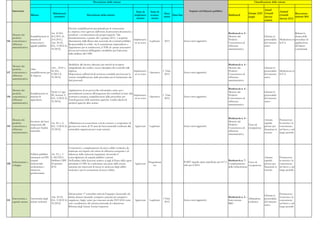Descrizione delle misure                                                                                                                                   Classificazione delle misure


     Intervento                                                                                                                                                                  Impatto sul bilancio pubblico                                         Anual
                                                                                                                              Stato di      Stato di                                                                                                                      Annual
                                              Riferimenti                                                                                                 Data                                                                             Europe 2020 Growth                         Raccoman-
                       Misura                                                  Descrizione della misura                      implemen-      avanza-             Data fine                                              Bottleneck                                         Growth
                                               normativi
                                                                                                                               tazione       mento
                                                                                                                                                         inizio                                                                            target      Survey                         dazioni 2011
                                                                                                                                                                                                                                                                          Survey 2012
                                                                                                                                                                                                                                                       actions


                                                             Previste semplificazioni procedurali per le concessioni.
                                                             Le imprese sono sgravate dall'onere di procurarsi documenti e
                                          Art. 43 D.L                                                                                                                                                                  Bottleneck n. 4 -                                                Ridurre la
    Mercato dei                                              certificati a testimonianza dei propri requisiti. Tale
                       Semplificazioni in 201/2011 (L.                                                                                                                                                                 Mercato dei                        Liberare le                   durata delle
    prodotti,                                                documentazione, a partire dal 1 gennaio 2013, è acquisita
                       materia di         214/2011);                                                                           Implentazio-                                                                            Prodotti -                         potenzialità    Modernizza-re procedure di
116 concorrenza e                                            direttamente dalla Banca dati nazionale dei contratti pubblici.                Legiferato    2013              Senza oneri aggiuntivi.
                       concessioni e      Artt. 20-22,                                                                          ne in corso                                                                            Concorrenza ed                     del mercato     la P.A.       applicazione
    efficienza                                               Responsabilità in solido tra il committente imprenditore e
                       appalti pubblici   D.L. 5/2012 (L.                                                                                                                                                              efficienza                         unico                         del diritto
    amministrativa                                           l'appaltatore per le retribuzioni, il TFR ed i premi assicurativi
                                          35/2012)                                                                                                                                                                     amministrativa                                                   contrattuale
                                                             dovuti nel contesto dell'appalto; modifiche per l'adozione
                                                             delle delibere del CIPE.



                                                             Modifiche alle licenze rilasciate per attività di recupero                                                                                                Bottleneck n. 4 -
    Mercato dei
                                           Artt. , 34-41 e   stragiudiziale dei crediti e nuova disciplina dei controlli sulle                                                                                         Mercato dei                        Liberare le
    prodotti,          Altre
                                           45, D.L.          imprese.                                                          Implentazio-              I Trim.                                                       Prodotti -                         potenzialità    Modernizza-re
117 concorrenza e      semplificazioni per                                                                                                  Operativo                       Senza oneri aggiuntivi.
                                           5/2012 (L.        Disposizioni sull'attività di revisione contabile prevista per le  ne in corso               2012                                                         Concorrenza ed                     del mercato     la P.A.
    efficienza         le imprese
                                           35/2012)          società. Semplificazione delle procedure per il trattamento dei                                                                                           efficienza                         unico
    amministrativa
                                                             dati personali.                                                                                                                                           amministrativa


                                                                                                                                                                                                                       Bottleneck n. 4 -
    Mercato dei                                              Applicazione di un protocollo informatico unico per i
                                             Titolo I, Capo                                                                                                                                                            Mercato dei                        Liberare le
    prodotti,          Semplicazione in                      procedimenti connessi all'erogazione dei contributi in base alla
                                             III, Sezione V,                                                                  Implentazio-               I Trim.                                                       Prodotti -                         potenzialità
118 concorrenza e      materia di                            normativa europea; semplificazione delle procedure per                        Operativo                        Senza oneri aggiuntivi.
                                             D.L. 5/2012 (L.                                                                   ne in corso                2012                                                         Concorrenza ed                     del mercato
    efficienza         agricoltura                           l'omologazione delle macchine agricole; vendita diretta di
                                             35/2012)                                                                                                                                                                  efficienza                         unico
    amministrativa                                           prodotti agricoli; altre norme.
                                                                                                                                                                                                                       amministrativa




                                                                                                                                                                                                                       Bottleneck n. 4 -
    Mercato dei                                                                                                                                                                                                                                           Attrarre        Promuovere
                       Gestione dei beni                                                                                                                                                                               Mercato dei
    prodotti,                             Art. 56, c. 2,  Affidamento in concessione a titolo oneroso a cooperative di                                                                                                                                    capitale        la crescita e la
                       sequestrati alla                                                                                                                                                                                Prodotti -        Tasso di
119 concorrenza e                         D.L. 5/2012 (L. giovani con meno di 35 anni dei beni immobili confiscati alla      Approvato     Legiferato                       Senza oneri aggiuntivi.                                                       privato per     concorrenza
                       mafia per finalità                                                                                                                                                                              Concorrenza ed occupazione
    efficienza                            35/2012)        criminalità organizzata per scopi turistici.                                                                                                                                                    finanziare la   nel breve e nel
                       turistiche                                                                                                                                                                                      efficienza
    amministrativa                                                                                                                                                                                                                                        crescita        lungo periodo
                                                                                                                                                                                                                       amministrativa




                                                        Costruzione e completamento di nuovi edifici scolastici, da
                                                        realizzare nel rispetto dei criteri di efficienza energetica e di
                       Edilizia pubblica Art. 33, c. 3  riduzione delle emissioni inquinanti, favorendo il
                       rientrante nel PIS L.183/2011;   coinvolgimento di capitali pubblici e privati.                                                                                                                                                    Attrarre        Promuovere
                       (organi            Delibera CIPE Nell’ambito delle decisioni relative ai tagli al Piano delle opere                                                                                             Bottleneck n. 7 -                  capitale        la crescita e la
    Infrastrutture e                                                                                                                   Programmat                           Il MIT segnala opere pianificate per 417,3                      Tasso di
120                    istituzionali,     20 gennaio    prioritarie il CIPE ha confermato una parte delle risorse            Approvato                                                                                 Completamento                      privato per     concorrenza
    sviluppo                                                                                                                               ico                              mln per il 2012.                                                occupazione
                       scolastistica e    2012          stanziate per interventi di messa in sicurezza degli edifici                                                                                                   delle infrastrutture               finanziare la   nel breve e nel
                       sicurezza,                       scolastici e per la costruzione di nuovi edifici.                                                                                                                                                 crescita        lungo periodo
                       penitenziaria)




                                                             Dal prossimo 1° settembre arriverà l'organico funzionale (di                                                                                                                                                 Promuovere
                                                                                                                                                                                                                                                          Liberare le
                                             Artt. 50-52,    durata almeno triennale, compresi i precari) per progetti e                                                                                               Bottleneck n. 5 -                                  la crescita e la
    Innovazione e      Autonomia degli                                                                                                                   I Trim.                                                                         Abbandono        potenzialità
121                                          D.L. 5/2012 (L. supplenze; budget unico per ciascuna scuola; INVALSI come       Approvato     Legiferato                       Senza oneri aggiuntivi.                    Innovazione -                                      concorrenza
    capitale umano     istituti scolastici                                                                                                                2012                                                                           scolastico       del mercato
                                             35/2012)        ente coordinatore del sistema nazionale di valutazione.                                                                                                   R&S                                                nel breve e nel
                                                                                                                                                                                                                                                          unico
                                                             Riforma degli Istituti Tecnici Superiori.                                                                                                                                                                    lungo periodo
 