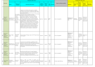 Descrizione delle misure                                                                                                                                Classificazione delle misure


     Intervento                                                                                                                                                                      Impatto sul bilancio pubblico                                   Anual
                                                                                                                                 Stato di       Stato di                                                                                                                Annual
                                              Riferimenti                                                                                                     Data                                                                       Europe 2020 Growth                         Raccoman-
                       Misura                                                   Descrizione della misura                        implemen-       avanza-             Data fine                                        Bottleneck                                         Growth
                                               normativi
                                                                                                                                  tazione        mento
                                                                                                                                                             inizio                                                                      target      Survey                         dazioni 2011
                                                                                                                                                                                                                                                                        Survey 2012
                                                                                                                                                                                                                                                     actions




                                                               I rapporti con gli studenti saranno gestiti con modalità
                                                               telematiche (i.e. per iscrizioni e verbalizzazione degli esami).
                                                               Le università telematiche non potranno più accedere ai fondi
                                                               destinati agli atenei privati.
                                                               Scambio di professori e ricercatori tra atenei e centri di ricerca
                                             Per università:
                                                               e assunzioni a tempo determinato di tecnologi.
                                             Artt .48-49 e 54-
                                                               Semplificazione della gestione dei progetti di ricerca
                                             55, D.L.
                                                               internazionale e industriale. Il 15 per cento del 'Fondo
     Mercato dei                             5/2012 (L.                                                                                                                                                                                                                 Promuovere
                                                               dell'agevolazione della ricerca' sarà destinato a progetti                                                                                                                               Liberare le
     prodotti,         Semplificazioni per 35/2012);                                                                                                                                                                 Bottleneck n. 5 -                                  la crescita e la
                                                               rientranti nei programmi europei o accordi internazionali.                                   I Trim.                                                                    Istruzione       potenzialità
 122 concorrenza e     l'Università e il     per ricerca:                                                                         Approvato   Legiferato                        Senza oneri aggiuntivi.              Innovazione -                                      concorrenza
                                                               Iter semplificato per i progetti già selezionati nel quadro dei                              2012                                                                       universitaria    del mercato
     efficienza        settore della ricerca Artt. 30-31, 32-                                                                                                                                                        R&S                                                nel breve e nel
                                                               programmi dell'EU e degli accordi internazionali con                                                                                                                                     unico
     amministrativa                          33, D.L.                                                                                                                                                                                                                   lungo periodo
                                                               individuazione di un soggetto capofila. Il 10 per cento del
                                             5/2012 (L.
                                                               FIRST sarà destinato ai ricercatori 'under 40'. Destinazione
                                             35/2012)
                                                               delle risorse nazionali al finanziamento di progetti valutati
                                                               positivamente a livello comunitario, ma non finanziati.
                                                               Semplificazioni per aspettativa e retribuzioni del personale
                                                               dipendente inquadrato nel ruolo di ricercatore degli enti
                                                               pubblici di ricerca e delle università, che svolga attività di
                                                               ricerca inerente un 'grant ' comunitario o internazionale.




                                                                                                                                                                                                                     Bottleneck n. 4 -
    Mercato dei
                                                                                                                                                                                                                     Mercato dei                        Liberare le
    prodotti,                               Art. 62, D.L.
                       Misura 'Taglia-                       Vengono abrogate 330 leggi in vigore dal 1970 (quasi tutte già                                 I Trim.                                                  Prodotti -                         potenzialità    Modernizza-re
123 concorrenza e                           5/2012 (L.                                                                      Approvato          Legiferato                       Senza oneri aggiuntivi
                       leggi'                                non più vigenti).                                                                               2012                                                    Concorrenza ed                     del mercato     la P.A.
    efficienza                              35/2012)
                                                                                                                                                                                                                     efficienza                         unico
    amministrativa
                                                                                                                                                                                                                     amministrativa




                                                             Autorizzazione unica ambientale e semplificazione degli                                                                                                 Bottleneck n. 4 -
    Mercato dei                                                                                                                                                                                                                                                         Promuovere
                                          Artt. 23 e 24;     adempimenti amministrativi delle PMI; identificazione esatta                                                                                            Mercato dei                        Liberare le
    prodotti,                                                                                                                                                                                                                                                           la crescita e la
                       Semplificazioni in art. 57 D.L.       dell'autorità competente al rilascio di specifiche autorizzazioni.                           IV Trim.                                                   Prodotti -                         potenzialità
124 concorrenza e                                                                                                               Approvato      Legiferato                       Senza oneri aggiuntivi                                                                  concorrenza
                       materia ambientale 5/2012 (L.         Semplificazione degli adempimenti, anche di natura                                             2012                                                     Concorrenza ed                     del mercato
    efficienza                                                                                                                                                                                                                                                          nel breve e nel
                                          35/2012)           ambientale, per la trasformazione delle raffinerie dismesse in                                                                                          efficienza                         unico
    amministrativa                                                                                                                                                                                                                                                      lungo periodo
                                                             nuovi depositi.                                                                                                                                         amministrativa




                                                                                                                                                                                                                     Bottleneck n. 4 -
    Mercato dei                                             Razionalizzazione delle misure di sostegno finanziario;                                                                                                                                                     Promuovere
                                                                                                                                                                                                                     Mercato dei                        Liberare le
    prodotti,                               Artt. 42-44,    velocizzazione delle procedure per la verifica dell'interesse                                                                                                                                               la crescita e la
                                                                                                                                                            I Trim.                                                  Prodotti -                         potenzialità
125 concorrenza e      Beni culturali       D.L. 5/2012 (L. culturale degli immobili di proprietà statale destinati alla        Approvato      Legiferato                       Senza oneri aggiuntivi                                                                  concorrenza
                                                                                                                                                             2012                                                    Concorrenza ed                     del mercato
    efficienza                              35/2012)        dismissione; semplificazione delle procedure di                                                                                                                                                             nel breve e nel
                                                                                                                                                                                                                     efficienza                         unico
    amministrativa                                          autorizzazione paesaggistica per gli interventi di lieve entità.                                                                                                                                            lungo periodo
                                                                                                                                                                                                                     amministrativa



                                                                                                                                                                                                                                                        Attrarre        Promuovere
                                                             Risorse a valere sul Fondo di rotazione per la
                       Programmi            Art. 6ter , L.                                                                                                    IIII                                                   Bottleneck n. 7 -                  capitale        la crescita e la
    Infrastrutture e                                         progettualità (di cui all'art. 1, c. 54-57 della L.549/1995 e In corso di                                                                                                    Tasso di
126                    triennali dei lavori 148/2011                                                                                           Legiferato    Trim.              Il Fondo è della CDP S.p.a.          Completamento                      privato per     concorrenza
    sviluppo                                                 successive modificazioni) sono disponibili prioritariamente attuazione                                                                                                       occupazione
                       pubblici                                                                                                                              2011                                                    delle infrastrutture               finanziare la   nel breve e nel
                                                             per la progettazione di opere inserite nei piani triennali degli
                                                                                                                                                                                                                                                        crescita        lungo periodo
                                                             Enti Locali.
 