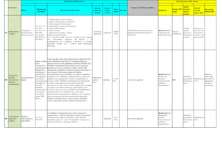 Descrizione delle misure                                                                                                                                 Classificazione delle misure


     Intervento                                                                                                                                                                     Impatto sul bilancio pubblico                                     Anual
                                                                                                                                Stato di       Stato di                                                                                                                  Annual
                                              Riferimenti                                                                                                    Data                                                                         Europe 2020 Growth                         Raccoman-
                       Misura                                                   Descrizione della misura                       implemen-       avanza-             Data fine                                          Bottleneck                                         Growth
                                               normativi
                                                                                                                                 tazione        mento
                                                                                                                                                            inizio                                                                        target      Survey                         dazioni 2011
                                                                                                                                                                                                                                                                         Survey 2012
                                                                                                                                                                                                                                                      actions


                                                               1. Viabilità accesso porto La Spezia
                                                               2. Allacci viari interporto di Fiumicino
                                                               3. Hub portuale di Civitavecchia
                                            Art. 32 c. 7 L     4. Napoli bypass -Pozzuoli Port connection
                                            111/2011,          5. Porto di Manfredonia                                                                                                                                                                   Attrarre        Promuovere
                       Collegamenti         Art. 33 c. 3 L     6. Hub di Trieste                                                                                               Nel 2012 gli interventi per opere di   Bottleneck n. 7 -                  capitale        la crescita e la
    Infrastrutture e                                                                                                         In corso di                   I Trim.                                                                         Tasso di
127                    infrastrutturali e   183/2011           7. Infrastrutture portuali - Catania                                           Legiferato                       logistica portuale ammonteranno a      Completamento                      privato per     concorrenza
    sviluppo                                                                                                                 attuazione                     2012                                                                           occupazione
                       logistica portuale   Art. 46 D.L.       8. Piastra portuale Taranto                                                                                     554,24 mln.                            delle infrastrutture               finanziare la   nel breve e nel
                                            201/2011 (L.       9. Le autorita' portuali possono costituire sistemi logistici                                                                                                                             crescita        lungo periodo
                                            214/2011)          che     intervengono, attraverso atti d'intesa       e     di
                                                               coordinamento con le Regioni, le Province e i Comuni
                                                               interessati nonche' con i gestori delle infrastrutture
                                                               ferroviarie.




                                                               Attuazione del Codice dell’Amministrazione Digitale (CAD) e
                                            Regole tecniche    accesso alle banche dati della PA: la digitalizzazione dei
                                            per la             processi (servizi on-line, pagamenti elettronici, eHealth) delle
                                            consultazione      Pubbliche Amministrazioni ha richiesto nuove regole per
                                            ed estrazione di   garantire da un lato un efficiente e rapido scambio delle
                                            indirizzi PEC      informazioni e dall'altro la continuità operativa dei sistemi in
                                            ed elenchi di      caso di guasti. Nella visione unitaria di Pubblica
                                            indirizzi PEC;     Amministrazione verso il cittadino e le imprese, il legislatore                                                                                        Bottleneck n. 4 -                                                Ridurre la
    Mercato dei
                                            linee guida per    ha disposto che le Pubbliche Amministrazioni e i gestori di                                                                                            Mercato dei                        Liberare le                   durata delle
    prodotti,          Amministrazione                                                                                            Implementa-
                                            la stesura di      pubblici servizi acquisiscano d’ufficio le informazioni in                                  I Trim.                                                    Prodotti -                         potenzialità    Modernizza-re procedure di
128 concorrenza e      digitale                                                                                                   zione in    Operativo                        Senza oneri aggiuntivi                                   R&S
                                            convenzioni per    possesso di altre Pubbliche Amministrazioni, individuando                                   2011                                                       Concorrenza ed                     del mercato     la P.A.       applicazione
    efficienza                                                                                                                    corso
                                            la fruibilità di   un ufficio responsabile per le attività necessarie alla                                                                                                efficienza                         unico                         del diritto
    amministrativa
                                            dati delle         trasmissione dei dati o l’accesso diretto agli stessi. Le modalità                                                                                     amministrativa                                                   contrattuale
                                            Pubbliche          di scambio sono definite dalle linee guida DigitPA per la
                                            Amministrazion     stesura di convenzioni per la fruibilità di dati delle Pubbliche
                                            i; linee guida     Amministrazioni. Le modifiche al testo unico sulla
                                            per il disaster    documentazione amministrativa stabiliscono che i certificati
                                            recovery delle     emessi non possono più essere prodotti agli organi della
                                            PP.AA.             Pubblica Amministrazione o a privati gestori di pubblici
                                                               servizi, realizzando così una completa 'decertificazione'.




                                                               Le Pubbliche Amministrazioni che hanno situazioni di                                                                                                   Bottleneck n. 4 -
                                                               soprannumero o rilevino comunque eccedenze di personale,                                                                                               Mercato dei                        Liberare le
    Contenimento       Mobilità e
                                            Art. 16, L.        in relazione alle esigenze funzionali o alla situazione                                      Gen.                                                      Prodotti -                         potenzialità    Modernizza-re
129 della spesa        collocamento in                                                                                                        Operativo                        Senza oneri aggiuntivi
                                            183/2011           finanziaria, anche in sede di ricognizione annuale, sono                                     2011                                                      Concorrenza ed                     del mercato     la P.A.
    pubblica           disponibilità
                                                               tenute ad osservare le procedure previste.                                                                                                             efficienza                         unico
                                                                                                                                                                                                                      amministrativa
 