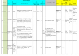 Descrizione delle misure                                                                                                                                    Classificazione delle misure


    Intervento                                                                                                                                                                     Impatto sul bilancio pubblico                                          Anual
                                                                                                                                  Stato di   Stato di                                                                                                                      Annual
                                           Riferimenti                                                                                                     Data                                                                               Europe 2020 Growth                       Raccoman-
                     Misura                                                    Descrizione della misura                          implemen-   avanza-             Data fine                                              Bottleneck                                         Growth
                                            normativi
                                                                                                                                   tazione    mento
                                                                                                                                                          inizio                                                                              target      Survey                       dazioni 2011
                                                                                                                                                                                                                                                                           Survey 2012
                                                                                                                                                                                                                                                          actions


                                                                                                                                                                                                                                                                                          Accelerare la
                                                                                                                                                                                                                                                                                          spesa atta a
                                                                                                                                                                                                                                                                                          promuovere la
                                                                                                                                                                                                                                                                                          crescita,
                                                                                                                                                                                                                                                           Attrarre      Promuovere
                                                                                                                                                                                                                                                                                          cofinanziata
                                                             Modalità operative per la destinazione e l'utilizzazione delle                                                                                             Bottleneck n. 6 -                  capitale      la crescita e la
                     Squilibri economici D.Lgs.                                                                                                          II Trim.                                                                                                                         dai fondi della
130 Federalismo                                              risorse aggiuntive, nonché per l'individuazione e                   Approvato   Operativo                                                                  Ridurre le                         privato per concorrenza
                     e sociali           n.88/2011                                                                                                         2011                                                                                                                           politica di
                                                             l'effettuazione di interventi speciali.                                                                                                                    disparità regionali                finanziare la nel breve e nel
                                                                                                                                                                                                                                                                                          coesione, onde
                                                                                                                                                                                                                                                           crescita      lungo periodo
                                                                                                                                                                                                                                                                                          ridurre le
                                                                                                                                                                                                                                                                                          persistenti
                                                                                                                                                                                                                                                                                          disparità tra le
                                                                                                                                                                                                                                                                                          Regioni.


                                                         Programma 'Mobilità internazionale del lavoro'; promozione
                                                                                                                                                                                                                                                                          Combattere la
                                                         di programmi di formazione nei Paesi di origine; 'Programma
                     Azioni a favore di Il Ministero del                                                                                                                                                                                                                  disoccupazio-       Intensificare gli
                                                         nazionale per il rafforzamento della coperazione tra gli                                                                                                       Bottleneck n. 3 -                  Far tornare i
    Lavoro e         lavoratori         Lavoro ha                                                                                                        I Trim.                                                                          Contrasto                       ne e le             sforzi intesi a
131                                                      intermediari pubblici, gli operatori privati e gli sporteli                         Operativo                        Previsti cofinanziamenti regionali        Mercato del                        disoccupati al
    pensioni         immigrati          varato specifici                                                                                                  2011                                                                            della povertà                   conseguenze         contrastare il
                                                         pubblici'; 'Programma di contrasto al lavoro sommerso';                                                                                                        lavoro                             lavoro
                                        programmi                                                                                                                                                                                                                         sociali della       'lavoro nero'
                                                         diffusione dei servizi alla persona e programmazione delle
                                                                                                                                                                                                                                                                          crisi
                                                         politiche migratorie




                                                             Per l'Agenda digitale si prevede:
                                                             - il completameto del Piano nazionale Banda Larga nel
                                       Piano di Azione
                                                             Mezzogiorno;
                                       e relativi                                                                                                                               Per l'Agenda digitale risultano
                                                             - l' attuazione del primo obiettivo del Progetto Agenda
                                       documenti                                                                                                                                programmate per il periodo 2009-2013
                                                             Digitale Italiana: implementazione delle infrastrutture di rete e
                                       attuativi;                                                                                                                               risorse per:
                                                             banda ultralarga;                                                                                      Misure
                                       FEASR POR                                                                                                                                - Completamento Banda Larga: 209,8                                         Attrarre        Promuovere
                                                             - l'attuazione del secondo obiettivo del Progetto Agenda                                               generali                                                                                                                  Incoraggiare gli
                     Piano di Azione   2007-2013,                                                                                                                               mln. Stanziati altri 24 mln sulla base di Bottleneck n. 5 -                capitale        la crescita e la
    Innovazione e                                            Digitale Italiana: realizzazione di Data Center.                                                       aventi                                                                                                                    investimenti
132                  Coesione - Agenda FESR Grandi                                                                                                                              convenzioni MISE-Regioni (FAS regionali Innovazione -       R&S            privato per     concorrenza
    capitale umano                                                                                                                                                  carattere                                                                                                                 del settore
                     Digitale          progetti; Art. 30                                                                                                                        e D.M. Distretti).                        R&S                              finanziare la   nel breve e nel
                                                             Il D.L. 98/2011 dispone la predisposizione di un progetto                                              strutturale                                                                                                               privato in R&I
                                       D.L. 98/2011                                                                                                                             - Progetto Agenda Digitale Rete Banda                                      crescita        lungo periodo
                                                             strategico per la realizzazione dell'infrastruttura di
                                       (L.111/2011),                                                                                                                            Ultralarga: 443,051 mln.
                                                             telecomunicazione a banda larga e ultralarga, cui possono
                                       Art. 47, D.L.                                                                                                                            - Progetto Agenda Digitale realizzazione
                                                             essere destinate anche le risorse pubbliche afferenti agli
                                       5/2012 (L.                                                                                                                               Data Center : 121 mln.
                                                             interventi cofinanziati dai fondi strutturali europei 2007-2013.
                                       35/2012).
                                                             Il D.L. 5/2012 prevede l'istituzione della Cabina di regia per
                                                             l'attuazione dell'Agenzia digitale italiana.




                                          Art. 1, c. 24 L.
                                          220/2010;
                                          D.M.
                     Piano triennale per 15.12.2011 di
                                                             Definizione di un piano triennale per l'assunzione a tempo
                     l'assunzione a       concerto con
                                                             indeterminato, di personale docente, educativo ed ATA, per                                                                                                 Bottleneck n. 5 -
    Innovazione e    tempo                MEF, come                                                                                                                                                                                       Tasso di
133                                                          gli anni 2011-2013, sulla base dei posti vacanti e                                           2011                Senza oneri aggiuntivi                    Innovazione -
    capitale umano   indeterminato di previsto nell'art.                                                                                                                                                                                  occupazione
                                                             disponibili in ciascun anno.                                                                                                                               R&S
                     docenti, educativi e 29, c. 9 L.
                     ATA                  240/2010; Art.
                                          9, c. 17, D.L.
                                          70/2011 (L.
                                          106/2011)
 
