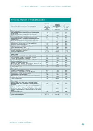 DOCUMENTO DI ECONOMIA E FINANZA – PROGRAMMA NAZIONALE DI RIFORMA




     TAVOLA III.8: INTERVENTI DI EFFICIENZA ENERGETICA 


                                                                         Risparmio
                                                                                           Risparmio
                                                                         energetico                          Emissioni
                                                                                           energetico
     Interventi di miglioramento dell’efficienza energetica               annuale                           CO2 evitate
                                                                                        annuale atteso al
                                                                        conseguito al                         al 2016
                                                                                              2016
                                                                            2010
                                                                         GWh/anno          GWh/anno           Mt CO2
     Settore residenziale
     Interventi adeguamento direttiva 2002/91/CE e attuazione
                                                                           5.832             13.500            3,51
     D.Lgs. 192/00
     Sostituzione lampadine incandescenza con lampadine
                                                                           3.744             4.800             2,11
     influorescenza
     Sostituzione lavastoviglie con apparecchiature in classe A              21               526              0,23
     Sostituzione frigoriferi e congelatori con apparecchiature in
                                                                             82              1.882             0,83
     classe A+ e A++
     Sostituzione lavabiancheria con apparecchiature in classe A
                                                                             2                171              0,08
     superlativa
     Installazione di pannelli solari termici per acqua calda              1.400             2.200            0,97
     Impiego di condizionatori efficienti                                    24               540             0,24
     Impiego di impianti di riscaldamento efficienti                       13.929            26.750           6,66
     Camini termici e caldaie a legna                                       325              3.480            0,83
     Decompressione gas naturale, imp. FV                                   190               300             0,13
     Erogatori acqua Basso Flusso (EBF)                                    5.878             5.878            5.878
     Totale Settore Residenziale                                           31.427            60.027           17,18


     Settore terziario
     Riqualificazione energetica del parco edifici esistente                80               11.166            2,90
     Incentivazione all’impiego di condizionatori efficienti                11               2.510             1,10
     Lampade efficienti e sistemi di controllo                              100              4.300             1,89
     Lampade efficienti e sistemi di regolazione del flusso luminoso
                                                                            462              1.290             0,57
     (illuminazione pubblica)
     Erogatori acqua Basso Flusso (EBF)                                     385               340              0,11
     Recepimento della direttiva 2002/91/CE e attuazione del
                                                                           4.004             4.984             1,30
     D.Lgs. 192/05 sul nuovo costruito dal 2005
     Totale Settore Terziario                                              5.042             24.590            7,87


     Settore industria
     Lampade efficienti e sistemi di controllo                              617              1.360             0,60
     Installazione di motori elettrici a più alta efficienza                16               2.600             1,14
     Installazione di inverter su motori elettrici                          121               300              0,13
     Cogenerazione ad alto rendimento                                      2.493             6.280             1,26
     Refrigerazione, inverter su compressori, sostituzione caldaie,
                                                                           5.023             9.600             3,08
     recupero cascami termici
     Totale Settore industria                                              5.042             24.590            7,87


     Settore trasporti
     Incentivi statali 2007, 2008, 2009 in favore del rinnovo
     ecosostenibile del parco autovetture e autocarri fino a 3,5           2.972             2.186             0,59
     tonnellate
     Applicazione del Regolamento Comunitario CE 443/2009 che
     definisce i livelli di prestazione in materia di emissioni delle
     autovetture nuove nell’ambito dell’approccio comunitario                                19.597            5,30
     integrato finalizzato a ridurre le emissioni di CO2 dei veicoli
     leggeri
     Totale Settore Trasporti                                              2.972             21.783            5,89


     Totale risparmio energetico                                           47.711           126.540           37,16
  




MINISTERO DELL’ECONOMIA E DELLE FINANZE
                                                                                                                          79
 