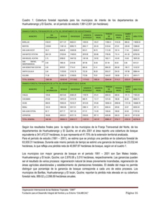 Cuadro 1: Cobertura forestal reportada para los municipios de interés de los departamentos de
Huehuetenango y El Quiche, en el período de estudio 1,991-2,001 (en hectáreas)

DINAMICA FORESTAL POR MUNICIPIO DE LA FTN, DEL DEPARTAMENTO DE HUEHUETENANGO
                                                                                             PERDIDA              CAMBIO
                                 SIN                                  GANANCIA    GANANCIA              PERDIDA
         MUNICIPIO                          BOSQUE      SIN BOSQUE                             DE                  NETO      AREA TOTAL
                             INFORMACION                             DE BOSQUE     ANUAL                 ANUAL
                                                                                             BOSQUE               ANUAL
BARILLAS                    4164.81        53711.07    49452.61      1409.05     129.27      11099.41   1018.29   -889.02    119836.93

NENTON                      3128.60        11061.43    50092.75      2652.17     243.32      5153.64    472.81    -229.49    72088.60

SAN JUAN IXCOY              35.21          4626.06     15328.96      923.21      84.70       1113.36    102.14    -17.44     22026.81

SAN MATEO IXTATAN           5651.29        27030.64    17409.63      2876.08     263.86      7795.06    715.14    -451.28    60762.69

SAN MIGUEL ACATAN           5.15           5298.62     10447.82      1361.66     124.92      1563.11    143.40    -18.48     18676.36
SAN      RAFAEL        LA
                            0.00           1980.45     2319.96       387.96      35.59       321.94     29.54     6.06       5010.31
INDEPENDENCIA
SAN SEBASTIAN COATAN        0.00           3878.87     7714.47       669.34      61.41       2840.29    260.58    -199.17    15102.97

SANTA EULALIA               5.54           11230.60    12152.76      722.26      66.26       2553.27    234.25    -167.98    26664.44

SOLOMA                      71.36          10365.75    12199.85      772.89      70.91       1504.87    138.06    -67.15     24914.71

TOTAL GENERAL               13061.96       129183.48   177118.82     11774.63    1080.24     33944.94   3114.21   -2033.97   365083.84

DINAMICA FORESTAL POR MUNICIPIO DE LA FTN, DEL DEPARTAMENTO DE EL QUICHE
                                                                                             PERDIDA              CAMBIO
                                 SIN                                  GANANCIA    GANANCIA              PERDIDA
         MUNICIPIO                          BOSQUE      SIN BOSQUE                             DE                  NETO      AREA TOTAL
                             INFORMACION                             DE BOSQUE     ANUAL                 ANUAL
                                                                                             BOSQUE               ANUAL
CHAJUL                      129.06         40515.65    25364.29      1729.76     215.41      3264.53    406.54    -191.13    71003.29

CHICAMAN                    475.60         14870.22    31019.78      908.75      113.17      1574.40    196.06    -82.90     48848.75

IXCAN                       496.93         70005.05    75318.37      3010.00     374.84      16836.43   2096.69   -1721.85   165666.78

NEBAJ                       149.33         19853.96    33317.61      2386.14     297.15      2648.44    329.82    -32.67     58355.49

SAN JUAN COTZAL             65.17          9377.77     10071.55      917.51      114.26      1355.62    168.82    -54.56     21787.62

USPANTAN                    165.80         34633.51    45721.16      2305.65     287.13      4305.96    536.23    -249.10    87132.08

TOTAL GENERAL               1481.89        189256.15   220812.77     11257.81    1401.97     29985.37   3734.17   -2332.20   452794.00



Según los resultados finales para la región de los municipios de la Franja Transversal del Norte, de los
departamentos de Huehuetenango y El Quiche, en el año 2001 el área reporto una cobertura de bosque
equivalente a 341,472.07 hectáreas, lo que representa el 41.75% de la extensión territorial analizada.
Para el período de estudio (1991 – 2001), se estima que se produjo una perdida en la cobertura forestal de
63,930.31 hectáreas. Durante este mismo periodo de tiempo se estimó una ganancia de bosque de 23,032.44
hectáreas, lo que refleja una pérdida neta de 40,897.87 hectáreas de bosque, según en el cuadro 1.

Los municipios con mayor ganancia de bosque en el periodo 1991 – 2001 son San Mateo Ixtatán,
Huehuetenango y El Ixcán, Quiche; con 2,876.08 y 3,010 hectáreas, respectivamente. Las ganancias pueden
ser el resultado de varios procesos: regeneración natural de áreas previamente incendiadas, regeneración de
áreas agrícolas abandonadas y establecimiento de plantaciones forestales. El detalle del mapa no permite
distinguir que porcentaje de la ganancia de bosque corresponde a cada uno de estos procesos. Los
municipios de Barillas, Huehuetenango y El Ixcán, Quiche; reportan la pérdida más elevada en su cobertura
forestal neta, 889.02 y 2,096.69 hectáreas anuales.



Organización Internacional de las Maderas Tropicales “OIMT”
Fundación para el Desarrollo Integral del Hombre y su Entorno “CALMECAC”                                           Página 16
 