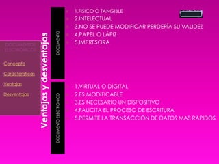 DOCUMENTODOCUMENTOELECTRONICO
 1.FISICO O TANGIBLE
 2.INTELECTUAL
 3.NO SE PUEDE MODIFICAR PERDERÍA SU VALIDEZ
 4.PAPEL O LÁPIZ
 5.IMPRESORA
 1.VIRTUAL O DIGITAL
 2.ES MODIFICABLE
 3.ES NECESARIO UN DISPOSITIVO
 4.FALICITA EL PROCESO DE ESCRITURA
 5.PERMITE LA TRANSACCIÓN DE DATOS MAS RÁPIDOS
DOCUMENTOS
ELECTRÓNICOS
•Concepto
•Características
•Ventajas
•Desventajas
 
