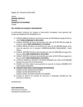Bogotá, D.C. Noviembre 28 de 2012
Señora
MARISEL CORTES R.
Gerente
GRANPLAST DE COLOMBIA
Ciudad
REF. ENTREGA DE CHEQUES Y DOCUMENTOS
A continuación relaciono los cheques y documentos entregados como garantía por
clientes de GRANPLAST DE COLOMBIA S.A.S.
1) CHEQUE L989534 del Banco Caja Social por valor de $972.000 para pago de factura
14193 PARA CONSIGNAR EL 28/11/2012
2) CHEQUE IM973809 del Banco Bancolombia por valor de $1.010.700 para pago de
la factura 16021 PARA CONSIGNAR EL 17/12/2012
3) CHEQUE 200756 del Banco de Occidente por valor de $15.000.000 dejado como
cupo de garantía de la empresa COMERCIALIZADORA MAQUINGRAF. Fecha
abierta.
4) CHEQUE IM973804 del Banco Bancolombia por valor de $288.288 para pago de la
factura 15802 PARA CONSIGNAR EL 29/11/2012
5) CHEQUE IM973811 del Banco Bancolombia por valor de $213.440 para pago de la
factura 16097 PARA CONSIGNAR EL 23/12/2012
6) LETRA DE CAMBIO de INVEPLAST Y/O DIEGO GONZALEZ por valor de $37.000.000
dejado como garantía con fecha abierta.
7) PAGARE con fecha abierta como garantía de cupo de la empresa GROBMA Y/O
JUAN CAMILO MONTERO.
8) CHEQUES PARA PAGO A PROVEEDORES NO RECOGIDOS
CHEQUE 225756 JAQUELINE GUTIERRES
CHEQUE 225765 SMC MASTER LTDA
CHEQUE 225037 GUSTAVO GIRALDO Y/O SURAPAK
9) Entrega de efectivo de recaudo de almuerzos a empleados $91.000 por 182
almuerzos a $500 c/u
Cordialmente,

RUTH ORTEGON B.
Jefe Cartera y Tesorería
Granplast de Colombia S.A.S.

 