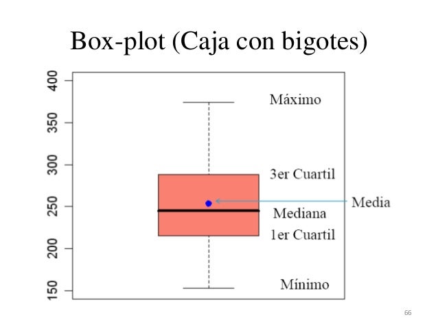 plot box bigote o caja ESTADISTICA TEORÍA
