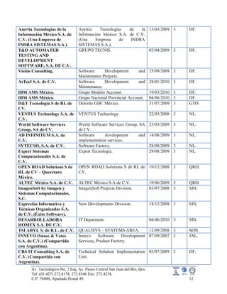 Av. Tecnológico No. 2 Esq. Av. Paseo Central San Juan del Rio, Qro.
Tel: (01.427) 272.4178, 272.8546 Fax: 272.4238.
C.P. 76800, Apartado Postal 49. 12
Azertia Tecnologías de la
Información México S.A. de
C.V. (Una Empresa de
INDRA SISTEMAS S.A.).
Azertia Tecnologías de la
Información México S.A. de C.V.
(Una Empresa de INDRA
SISTEMAS S.A.).
13/03/2009 3 DF.
T&D AUTOMATED
TESTING AND
DEVELOPMENT
SOFTWARE, S.A. DE C.V.
GRUPO TECNIS. 03/04/2009 3 DF.
Visión Consulting. Software Development and
Maintenance Projects.
25/09/2009 3 DF.
AsTecI S.A. de C.V. Software Development and
Maintenance.
28/01/2010 3 DF.
IBM AMS México. Grupo Modelo Account. 19/03/2010 3 DF.
IBM AMS México. Grupo Nacional Provincial Account. 04/06/2010 3 DF.
D&T Tecnología S de RL de
CV.
Deloitte GDC México. 31/07/2009 3 GTO.
VENTUS Technology S.A. de
C.V.
VENTUS Technology. 22/03/2008 3 NL.
World Software Services
Group, SA de CV.
World Software Services Group, SA
de CV.
25/03/2009 3 NL.
AD INFINITUM S.A. de
C.V.
Software development and
implementation services.
14/08/2009 3 NL.
SYTECSO, S.A. de C.V. Software Factory. 28/08/2009 3 NL.
Expert Sistemas
Computacionales S.A. de
C.V.
Expert Tecnología. 29/08/2009 3 NL.
OPEN ROAD Solutions S de
RL de CV – Querétaro
México.
OPEN ROAD Solutions S de RL de
CV.
19/12/2008 3 QRO.
ALTEC México S.A. de C.V. ALTEC México S.A de C.V. 19/06/2009 3 QRO.
ImagenSoft by Imagen y
Sistemas Computacionales,
S.C.
ImagenSoft Projects Division. 03/07/2008 3 SIN.
Expresión Informativa y
Técnicas Organizadas S.A.
de C.V. (Éxito Software).
New Developments Division. 18/12/2008 3 SIN.
DESARROLLADORA
HOMEX S.A. DE C.V.
IT Deparment. 04/06/2010 3 SIN.
TSI ARYL S. de R.L. de C.V. QUALISYS – SYSTEMS AREA. 12/09/2008 3 SON.
INNEVO (Susoc & Vates
S.A. de C.V.) (Compartida
con Argentina).
Innevo Software Development
Services, Product Factory.
07/09/2007 3 JAL.
CRS IT Consulting S.A. de
C.V. (Compartida con
Argentina).
Technical Solution Implementation
Unit.
03/07/2009 3 DF.
 
