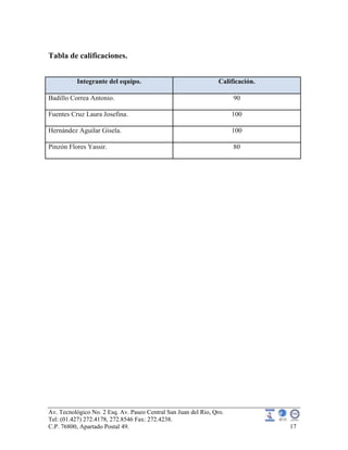 Av. Tecnológico No. 2 Esq. Av. Paseo Central San Juan del Rio, Qro.
Tel: (01.427) 272.4178, 272.8546 Fax: 272.4238.
C.P. 76800, Apartado Postal 49. 17
Tabla de calificaciones.
Integrante del equipo. Calificación.
Badillo Correa Antonio. 90
Fuentes Cruz Laura Josefina. 100
Hernández Aguilar Gisela. 100
Pinzón Flores Yassir. 80
 
