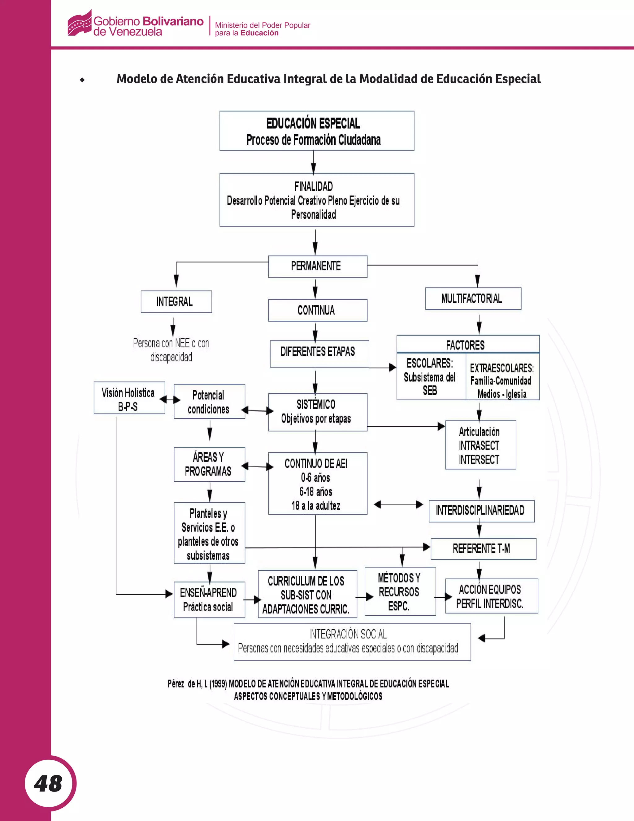 Ministerio del Poder Popular
para la Educación
48
◆	 Modelo de Atención Educativa Integral de la Modalidad de Educación Especial
 