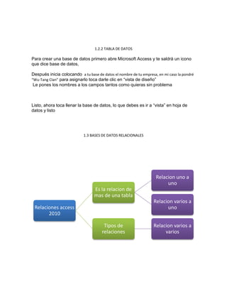 1.2.2 TABLA DE DATOS 
Para crear una base de datos primero abre Microsoft Access y te saldrá un icono 
que dice base de datos, 
Después inicia colocando a tu base de datos el nombre de tu empresa, en mi caso la pondré 
“Wu-Tang Clan” para asignarlo toca darle clic en “vista de diseño” 
Le pones los nombres a los campos tantos como quieras sin problema 
Listo, ahora toca llenar la base de datos, lo que debes es ir a “vista” en hoja de 
datos y listo 
1.3 BASES DE DATOS RELACIONALES 
Relaciones access 
2010 
Es la relacion de 
mas de una tabla 
Relacion uno a 
uno 
Relacion varios a 
uno 
Tipos de 
relaciones 
Relacion varios a 
varios 
 