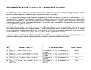 -RESEÑA HISTÓRICA DE LA EDUCACION EN EL MUNICIPIO DE HELICONIA


De la educación oficial en Heliconia, no se tienen antecedentes históricos. Se ejerció en casas de familia y demás que muchas
personas acudieron a Medellín para realizar sus estudios de primaria y secundaria.

En 1.923 se inauguró el edificio donde por mucho tiempo funcionó la “ Escuela Modelo”, ubicada en la Calle Atenas. En 1.970,
el local se dedicó a la Casa de la Cultura y la Escuela fue trasladada a una nueva edificación que posteriormente albergó dos
escuelas con el Nombre de Cristo Rey y Sagrado Corazón, respectivamente. Se llegó a laborar en jornada continua por
problemas de cobertura. En la Escuela Modelo ejercieron su profesión algunos educadores oriundos de la región como Doña
Genoveva Fernández y Martín Martínez.

La población de primaria fue aumentando notoriamente y al Escuela pudo ofrecer sus servicios hasta el grado quinto, lo cual
creó la necesidad de abrir estudios para secundaria. La Parroquia San Rafael tomó la iniciativa de fundar el liceo en el lugar
donde funcionaba la Casa Campesino. En el año 1.965 se dieron los primeros pasos y tanto la parroquia como la Hermanas
Vicentinas fueron los fundadores del Colegio, siendo su primer Rector, el padre Darío Meneses.

Antes de la creación del Colegio San Rafael (Acto administrativo Nº), ya en el municipio funcionaban Escuelas Rurales en los
diferentes corregimientos y veredas; los establecimientos y los actos administrativos son los siguientes:




 Nº                 ESTABLECIMIENTO                                 ACTO DE CREACIÓN                    Nº DE GRUPOS

 1    ESCUELA URBANA CRISTO REY        ORDENANZA                          21 DE NOVIEMBRE 28                 1º A 5º
                                       DE 1959
 2    ESCUELA URBANA CORAZOÓN DE JESÚS ORDENANZA                          21 DE NOVIEMBRE 28                 1º A 5º
                                       DE 1959
 3    ESCUELA ALTERNADA RURAL PUEBLITO ORDENANZA                          21 DE NOVIEMBRE 28                 1º A 5º
                                       DE 1959
 4    ESCUELA RURAL ALTERNADA ALTO DEL ORDENANZA                          21 DE NOVIEMBRE 28                 1º A 5º
      CORRAL                           DE 1959
 