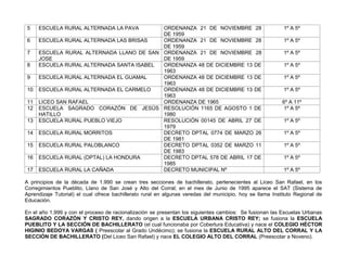 5    ESCUELA RURAL ALTERNADA LA PAVA      ORDENANZA 21 DE NOVIEMBRE 28                                      1º A 5º
                                          DE 1959
6    ESCUELA RURAL ALTERNADA LAS BRISAS   ORDENANZA 21 DE NOVIEMBRE 28                                      1º A 5º
                                          DE 1959
7    ESCUELA RURAL ALTERNADA LLANO DE SAN ORDENANZA 21 DE NOVIEMBRE 28                                      1º A 5º
     JOSE                                 DE 1959
8    ESCUELA RURAL ALTERNADA SANTA ISABEL ORDENANZA 48 DE DICIEMBRE 13 DE                                   1º A 5º
                                          1963
9    ESCUELA RURAL ALTERNADA EL GUAMAL    ORDENANZA 48 DE DICIEMBRE 13 DE                                   1º A 5º
                                          1963
10   ESCUELA RURAL ALTERNADA EL CARMELO   ORDENANZA 48 DE DICIEMBRE 13 DE                                   1º A 5º
                                          1963
11   LICEO SAN RAFAEL                     ORDENANZA DE 1965                                                6º A 11º
12   ESCUELA SAGRADO CORAZÓN DE JESÚS RESOLUCIÓN 1165 DE AGOSTO 1 DE                                        1º A 5º
     HATILLO                              1980
13   ESCUELA RURAL PUEBLO VIEJO           RESOLUCIÓN 00145 DE ABRIL 27 DE                                   1º A 5º
                                          1979
14   ESCUELA RURAL MORRITOS               DECRETO DPTAL 0774 DE MARZO 26                                    1º A 5º
                                          DE 1981
15   ESCUELA RURAL PALOBLANCO             DECRETO DPTAL 0352 DE MARZO 11                                    1º A 5º
                                          DE 1983
16   ESCUELA RURAL (DPTAL) LA HONDURA     DECRETO DPTAL 578 DE ABRIL 17 DE                                  1º A 5º
                                          1985
17   ESCUELA RURAL LA CAÑADA              DECRETO MUNICIPAL Nº                                              1º A 5º

A principios de la década de 1.990 se crean tres secciones de bachillerato, pertenecientes al Liceo San Rafael, en los
Corregimientos Pueblito, Llano de San José y Alto del Corral; en el mes de Junio de 1995 aparece el SAT (Sistema de
Aprendizaje Tutorial) el cual ofrece bachillerato rural en algunas veredas del municipio, hoy se llama Instituto Regional de
Educación.

En el año 1.999 y con el proceso de racionalización se presentan los siguientes cambios: Se fusionan las Escuelas Urbanas
SAGRADO CORAZÓN Y CRISTO REY, dando origen a la ESCUELA URBANA CRISTO REY; se fusiona la ESCUELA
PUEBLITO Y LA SECCIÓN DE BACHILLERATO (el cual funcionaba por Cobertura Educativa) y nace el COLEGIO HÉCTOR
HIGINIO BEDOYA VARGAS ( Preescolar al Grado Undécimo); se fusiona la ESCUELA RURAL ALTO DEL CORRAL Y LA
SECCIÓN DE BACHILLERATO (Del Liceo San Rafael) y nace EL COLEGIO ALTO DEL CORRAL (Preescolar a Noveno).
 