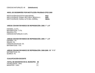 CIENCIAS NATURALES: 48      (Satisfactorio)


-NIVEL DE DESEMPEÑO POR INSTITUCIÓN PRUEBAS ICFES 2009

INSTITUCIÓN EDUCATIVA SAN RAFAEL.              Bajo
INSTITUCIÓN ED. RURAL HÉCTOR H. BEDOYA V.:     Bajo
INSTITUCIÓN ED. RURAL ALTO DEL CORRAL:         Medio



-AREAS CON MAYOR INDICE DE REPROBACIÓN. 2008. 1° a 9°

ESPAÑOL: 8.27%
MATEMATICAS: 7.77%
INGLES:6.77%
CIENCIAS NATURALES: 6.33%


-AREAS CON MAYOR INDICE DE REPROBACIÓN. 2009. 1° a 9°
ESPAÑOL: 3%
INGLES: 3%
CIENCIAS SOCIALES: 2%
MATEMATICAS: 1.5%


-AREAS CON MAYOR INDICE DE REPROBACIÓN. 2008-2009. 10° Y 11°
MATEMATICAS: 4%
QUIMICA: 4%


-CUALIFICACIÓN DOCENTE

-TOTAL DE DOCENTES EN EL MUNICIPIO: 60
TECNOLOGOS: 1.66%                  (1)
MAGISTER: 1.66%                    (1)
 