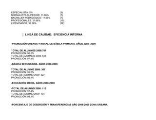 ESPECIALISTA: 5%                     (3)
NORMALISTA SUPERIOR: 11.66%          (7)
BACHILLER PEDAGÓGICO: 11.66%         (7)
PROFESIONALES: 31.66%                (19)
LICENCIADOS: 36.66%                  (22)



         LINEA DE CALIDAD: EFICIENCIA INTERNA


-PROMOCIÓN URBANA Y RURAL DE BÁSICA PRIMARIA. AÑOS 2008- 2009

TOTAL DE ALUMNOS 2008:761
PROMOCIÓN: 96.2%
TOTAL DE ALUMNOS 2009: 646
PROMOCIÓN: 97.4%

-BÁSICA SECUNDARIA. AÑOS 2008-2009

TOTAL DE ALUMNO 2008: 307
PROMOCIÓN: 95.2%
TOTAL DE ALUMNO 2009: 327
PROMOCIÓN: 95.4%

-EDUCACIÓN MEDIA. AÑOS 2008-2009

-TOTAL DE ALUMNO 2008: 115
PROMOCIÓN: 97.4%
TOTAL DE ALUMNO 2009: 104
PROMOCIÓN: 98.1%


-PORCENTAJE DE DESERCIÓN Y TRANSFERENCIAS AÑO 2008-2009 ZONA URBANA
 