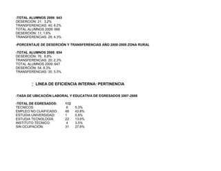 -TOTAL ALUMNOS 2008: 643
DESERCIÓN: 21; 3.2%
TRANSFERENCIAS: 40; 6.2%
TOTAL ALUMNOS 2009: 666
DESERCIÓN: 11; 1.6%
TRANSFERENCIAS: 29; 4.3%

-PORCENTAJE DE DESERCIÓN Y TRANSFERENCIAS AÑO 2008-2009 ZONA RURAL

-TOTAL ALUMNOS 2008: 854
DESERCIÓN: 76; 8.8%
TRANSFERENCIAS: 20; 2.3%
TOTAL ALUMNOS 2009: 647
DESERCIÓN: 54; 8.3%
TRANSFERENCIAS: 35; 5.5%


         LINEA DE EFICIENCIA INTERNA: PERTINENCIA

-TASA DE UBICACIÓN LABORAL Y EDUCATIVA DE EGRESADOS 2007-2008

-TOTAL DE EGRESADOS:       112
TECNICOS:                   6    5.3%
EMPLEO NO CLAIFICADO:      48    42.8%
ESTUDIA UNIVERSIDAD:       1     0.8%
ESTUDIA TECNOLOGÍA:        22    13.6%
INSTITUTO TECNICO:          4    3.5%
SIN OCUPACIÓN:             31    27.6%
 