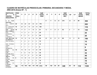 CUADRO DE MATRÍCULAS PREESCOLAR, PRIMARIA, SECUNDARIA Y MEDIA.
 AÑO 2010 (Anexo Nº: 1)
INSTITUCIO     PREE                                  SUB                               SUB                 SUB-   TOTAL
N         O    S      1º    2º    3º    4º    5º    TOTAL    6º    7º   8º       9º   TOTAL   10º   11º   TOTAL   GRAL
CENTRO         COLA                                  PRIA                              SEC.               MEDIA
EDUCATIVO      R

I  E  SAN                                                   61    71    42   36       215     52    37    89      304
RAFAEL
EU    CRISTO   24     35    26    29    34    33    178                                                           202
REY
EU CORAZON     16     24    21    15    23    19    102                                                           118
DE JESUS H.
IER    ALTO    18     17    8     11    16    9     61      12    11    21   8        53      6     7     13      145
DEL CORRAL
ERU       LA          11    3     4     5     2     25                                                            25
HONDURA
ERU       EL          8     3     4     5     0     20                                                            20
CARMELO
IER HECTOR     14     18    12    19    12    19    80      25    22    21   12       80      10    6     16      190
H. BEDOYA
ERU GUAMAL            3     4     2     2     4     15                                                            15
ERU PUEBLO            2     2     2     3     5     14                                                            14
VIEJO
ERU                   3     1     1     1     2     8                                                             8
MORRITOS
CER      LA    15     16    16    12    11    24    79                                                            94
PAVA
CER                   5     6     10    8     6     35                                                            35
PALOBLANCO
CER      LAS          13    11    6     8     10    48                                                            48
BRISAS
CER       EL   6      13    18    14    11    21    77                                                            83
LLANO
CER    SANTA          1     1     9     2     6     19                                                            19
ISABEL
CER       LA          3     3     4     0     0     10                                                            10
CAÑADA
TOTAL
               93     172   150   148   141   160   771     98    104   84   56       348     68    50    118     1330
GENERAL
 
