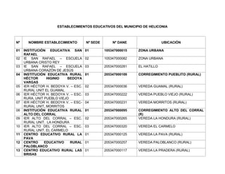 ESTABLECIMIENTOS EDUCATIVOS DEL MUNICIPIO DE HELICONIA



Nº     NOMBRE ESTABLECIMIENTO         Nº SEDE       Nº DANE                 UBICACIÓN

01   INSTITUCIÓN EDUCATIVA SAN        01        105347000015   ZONA URBANA
     RAFAEL
02   IE SAN RAFAEL – ESCUELA          02        105347000082   ZONA URBANA
     URBANA CRISTO REY
03   IE SAN RAFAEL – ESCUELA          03        205347000281   EL HATILLO
     URBANA CORAZÓN DE JESÚS
04   INSTITUCIÓN EDUCATIVA RURAL      01        205347000109   CORREGIMIENTO PUEBLITO (RURAL)
     HÉCTOR      HIGINIO   BEDOYA
     VARGAS
05   IER HÉCTOR H. BEDOYA V. – ESC.   02        205347000036   VEREDA GUAMAL (RURAL)
     RURAL UNIT EL GUAMAL
06   IER HÉCTOR H. BEDOYA V. – ESC.   03        205347000222   VEREDA PUEBLO VIEJO (RURAL)
     RURA. UNIT PUEBLO VIEJO
07   IER HÉCTOR H. BEDOYA V. – ESC-   04        205347000231   VEREDA MORRITOS (RURAL)
     RURAL UNIT, MORRITOS
08   INSTITUCIÓN EDUCATIVA RURAL      01        205347000095   CORREGIMIENTO ALTO DEL CORRAL
     ALTO DEL CORRAL                                           (R)
09   IER ALTO DEL CORRAL – ESC.       02        205347000265   VEREDA LA HONDURA (RURAL)
     RURAL UNIT. LA HONDURA
10   IER ALTO DEL CORRAL – ESC.       03        205347000320   VEREDA EL CARMELO
     RURAL UNIT. EL CARMELO
11   CENTRO EDUCATIVO RURAL LA        01        205347000125   VEREDA LA PAVA (RURAL)
     PAVA
12   CENTRO     EDUCATIVO    RURAL    01        205347000257   VEREDA PALOBLANCO (RURAL)
     PALOBLANCO
13   CENTRO EDUCATIVO RURAL LAS       01        205347000117   VEREDA LA PRADERA (RURAL)
     BRISAS
 
