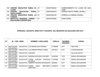 14   CENTRO EDUCATIVO RURAL EL       01        205347000044     CORREGIMIENTO EL LLANO DE SAN
          LLANO                                                      JOSÉ
     15   CENTRO    EDUCATIVO  RURAL      01        205347000079     VEREDA SANTA ISABEL (RURAL)
          SANTA ISABEL
     16   CENTRO EDUCATIVO RURAL LA       01        205347000145     VEREDA LA CAÑADA (RURAL)
          CAÑADA
     17   INSTITUTO REGIONAL COREDI –     01        305347000382     ZONA RURAL
          EDUCACIÓN CONTRATADA-




                 PERSONAL, DOCENTE, DIRECTIVO Y DOCENTE DEL MUNICIPIO DE HELICONIA AÑO 2010




Nº         IE – CER –SEDE         NOMBRE Y APELLIDOS       CÉDULA    REGIMEN             CARGO
                                                                     DOCENTE

01    INSTITUCIÓN    EDUCATIVA LUZ MARINA RUA PORRAS      21768688   2277         RECTORA
      SAN RAFAEL -
02    INSTITUCIÓN    EDUCATIVA LUZ OMAIRA PÉREZ FLÓREZ    32018401   2277         COORDINADORA
      SAN RAFAEL -
03    INSTITUCIÓN    EDUCATIVA VACANTE                                            AULA DE APOYO
      SAN RAFAEL -
04    INSTITUCIÓN    EDUCATIVA ADRIANA ACEVEDO CASTAÑO    35393540   1278         BÁSICA SECUNDARIA
      SAN RAFAEL -
05    INSTITUCIÓN    EDUCATIVA JORGE ELIÉCER CARVAJAL 71376088       1278         BÁSICA SECUNDARIA
      SAN RAFAEL -             ALCARAZ
06    INSTITUCIÓN    EDUCATIVA RAMIRO FIGUEROA MOSQUERA 4830945      2277         BÁSICA SECUNDARIA
      SAN RAFAEL -
07    INSTITUCIÓN    EDUCATIVA DUBER    MARY    RESTREPO 43530018    1278         BÁSICA SECUNDARIA
      SAN RAFAEL -             QUINTERO
 