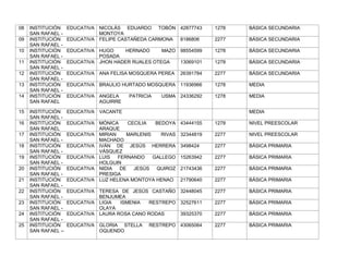 08   INSTITUCIÓN    EDUCATIVA NICOLÁS EDUARDO TOBÓN 42877743           1278   BÁSICA SECUNDARIA
     SAN RAFAEL -             MONTOYA
09   INSTITUCIÓN    EDUCATIVA FELIPE CASTAÑEDA CARMONA 8186806         2277   BÁSICA SECUNDARIA
     SAN RAFAEL -
10   INSTITUCIÓN    EDUCATIVA HUGO     HERNADO     MAZO     98554599   1278   BÁSICA SECUNDARIA
     SAN RAFAEL -             POSADA
11   INSTITUCIÓN    EDUCATIVA JHON HADER RUALES OTEGA       13069101   1278   BÁSICA SECUNDARIA
     SAN RAFAEL -
12   INSTITUCIÓN    EDUCATIVA ANA FELISA MOSQUERA PEREA     26391784   2277   BÁSICA SECUNDARIA
     SAN RAFAEL -
13   INSTITUCIÓN    EDUCATIVA BRAULIO HURTADO MOSQUERA      11936966   1278   MEDIA
     SAN RAFAEL -
14   INSTITUCIÓN    EDUCATIVA ANGELA     PATRICIA   USMA    24336292   1278   MEDIA
     SAN RAFAEL               AGUIRRE

15   INSTITUCIÓN    EDUCATIVA VACANTE                                         MEDIA
     SAN RAFAEL -
16   INSTITUCIÓN    EDUCATIVA MÓNICA     CECILIA  BEDOYA    43444155   1278   NIVEL PREESCOLAR
     SAN RAFAEL               ARAQUE
17   INSTITUCIÓN    EDUCATIVA MIRIAN    MARLENIS    RIVAS   32344819   2277   NIVEL PREESCOLAR
     SAN RAFAEL -             MACHADO
18   INSTITUCIÓN    EDUCATIVA IVÁN DE JESÚS HERRERA         3498424    2277   BÁSICA PRIMARIA
     SAN RAFAEL -             VÁSQUEZ
19   INSTITUCIÓN    EDUCATIVA LUIS   FERNANDO    GALLEGO    15263942   2277   BÁSICA PRIMARIA
     SAN RAFAEL -             HOLGUIN
20   INSTITUCIÓN    EDUCATIVA NIDIA   DE   JESÚS  QUIROZ    21743436   2277   BÁSICA PRIMARIA
     SAN RAFAEL -             PRESIGA
21   INSTITUCIÓN    EDUCATIVA LUZ HELENA MONTOYA HENAO      21790640   2277   BÁSICA PRIMARIA
     SAN RAFAEL -
22   INSTITUCIÓN    EDUCATIVA TERESA DE JESÚS CASTAÑO 32448045         2277   BÁSICA PRIMARIA
     SAN RAFAEL -             BENJUMEA
23   INSTITUCIÓN    EDUCATIVA LIGIA  ISMENIA  RESTREPO 32527611        2277   BÁSICA PRIMARIA
     SAN RAFAEL -             OLAYA
24   INSTITUCIÓN    EDUCATIVA LAURA ROSA CANO RODAS    39325370        2277   BÁSICA PRIMARIA
     SAN RAFAEL -
25   INSTITUCIÓN    EDUCATIVA GLORIA STELLA     RESTREPO 43065064      2277   BÁSICA PRIMARIA
     SAN RAFAEL –             OQUENDO
 
