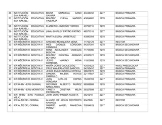 26   INSTITUCIÓN EDUCATIVA MARIA    GRACIELA          CANO   43444450   2277   BÁSICA PRIMARIA
     SAN RAFAEL -          GAVIRIA
27   INSTITUCIÓN EDUCATIVA BEATRIZ   ELENA          MADRID   43604882   1278   BÁSICA PRIMARIA
     SAN RAFAEL -          VALENCIA

28   INSTITUCIÓN EDUCATIVA     ELIZBETH LONDOÑO TORRES       43752710   1278   BÁSICA PRIMARIA
     SAN RAFAEL -
29   INSTITUCIÓN EDUCATIVA     (HNA) SHIRLEY PATIÑO PATIÑO   48571316   2277   BÁSICA PRIMARIA
     SAN RAFAEL -
30   INSTITUCIÓN EDUCATIVA     MARTIA LILIAM URIBE RUIZ      43080004   1278   BÁSICA PRIMARIA
     SAN RAFAEL -
31   IER HÉCTOR H. BEDOYA V. ARNOBIO MOSQUERA MENA           11792129   2277   RECTOR
32   IER HÉCTOR H. BEDOYA V. INÉS    DADILDE    CÓRDOBA      54257391   1278   BÁSICA SECUNDARIA
                             CAÑADAS
33   IER HÉCTOR H. BEDOYA V. RENE ALEXANDER VANEGAS          71755096   1278   BÁSICA SECUNDARIA
                             BEDOYA
34   IER HÉCTOR H. BEDOYA V. BEATRIZ EUGENIA ARANGO          43595972   1278   BÁSICA SECUNDARIA
                             BOTERO
35   IER HÉCTOR H. BEDOYA V. JESÚS      MARINO     MENA      11802688   1278   BÁSICA SECUNDARIA
                             CÓRDOBA
36   IER HÉCTOR H. BEDOYA V. MARÍA DORIS DUQUE DÍAZ          43551522   2277   NIVEL PREESCOLAR
37   IER HÉCTOR H. BEDOYA V. CRUZ ANA PALACIOS BARCOS        54255457   2277   BÁSICA PRIMARIA
38   IER HÉCTOR H. BEDOYA V. JESÚS EMILIO GARCÍA ORTEGA      98621870   1278   BÁSICA PRIMARIA
39   IER HÉCTOR H. BEDOYA V. SANDRA     MILENA    HOYOS      22117807   2277   BÁSICA PRIMARIA
                             CARRILLO
40   IER HÉCTOR H. BEDOYA V. JUAN     CARLOS      OSPINA     15406783   2277   BÁSICA PRIMARIA
                             VERGARA
41   IER HHBV –ERU GUAMAL    GIOVANNI ALBERTO MUÑOZ          98588888   1278   BÁSICA PRIMARIA
                             NANCLARES
42   IER HHBV –ERU MORRITOS YANETH      CRISTINA   MEJÍA     39327508   2277   BÁSICA PRIMARIA
                             PIEDRAHITA
43   IER HHBV –ERU PUEBLO JOHN JAIRO PINEDA ACOSTA           3521219    2277   BÁSICA PRIMARIA
     VIEJO
44   IER ALTO DEL CORRAL     ÁLVARO DE JESÚS RESTREPO        8347826    2277   RECTOR
                             ARANGO
45   IER ALTO DEL CORRAL     GABRIEL   ÁNGEL    MAHECHA      70054633   2277   BÁSICA SECUNDARIA
                             PÉREZ
 