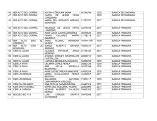 46   IER ALTO DEL CORRAL     ALCIRA CÓRDOBA MENA       54254294          1278   BÁSICA SECUNDARIA
47   IER ALTO DEL CORRAL     HAROL    DE  JESÚS  FERIA                   1278   BÁSICA SECUNDARIA
                             CÁRDENAS
48   IER ALTO DEL CORRAL     MARÍA DEL ROSARIO ARENAS 21791797           2277   BÁSICA SECUNDARIA
                             MONTAÑO

49   IER ALTO DEL CORRAL    YOLANDA DE JESÚS ORTIZ          32276458     2277   BÁSICA PRIMARIA
                            LONDOÑO
50   IER ALTO DEL CORRAL    ALBA LUCÍA GAVIRIA RAMÍREZ      30319526     1278   BÁSICA PRIMARIA
51   IER ALTO DEL CORRAL    FANNY     DOLORES      MARÍN    21738219     2277   BÁSICA PRIMARIA
                            AGUDELO
52   IER    ALTO    ERU  EL JAIRO    ALONSO      HERRERA    1041147011   1278   BÁSICA PRIMARIA
     CARMELO                MUÑOZ
53   IER   ALTO    –ERU  LA JORGE     ALBERTO     GAVIRIA   15501276     2277   BÁSICA PRIMARIA
     HONDURA                ARANGO
54   CER EL LLANO           CLAUDIA     PATRICIA    ARIAS   21744180     2277   BÁSICA PRIMARIA
                            MORENO
55   CER EL LLANO           JHOANA SHIRLEY CASTRILLÓN       22034912     1278   BÁSICA PRIMARIA
                            CASTRILLÓN
56   CER EL LLANO           LUZ MILA MOSQUERA MÚNERA        54258728     1278   BÁSICA PRIMARIA
57   CER LA PAVA            DELMIRA LÓPEZ PEREA             35892129     1278   BÁSICA PRIMARIA
58   CER LA PAVA            ANA      HELIA       ASPRILLA   54258354     1278   BÁSICA PRIMARIA
                            BEJARANO
59   CER LA PAVA            ALBA LUZ BETANCUR HINCAPIÉ      43007254     1278   BÁSICA PRIMARIA
60   CER LAS BRISAS         MARÍA AUXILIADORA PÉREZ         43444957     2277   BÁSICA PRIMARIA
                            BEDOYA
61   CER LAS BRISAS         BALLARDO             ANTONIO    71951317     1278   BÁSICA PRIMARIA
                            CHAVARRIAGA VÀSQUEZ
62   CER PALOBLANCO         ANA CECILIA GAÑÁN SIERRA        43443329     2277   BÁSICA PRIMARIA
63   CER SANTA ISABEL       MARÍA DEL SOCORRO RODAS         22200999     2277   BÁSICA PRIMARIA
64   CER LA CAÑADA          NESFAR ALBERTO GALLEGO          70067302     2277   BÁSICA PRIMARIA
                            MUÑOZ
65   NÚCLEO ED. 513         LUIS     CARLOS       ZAPATA    70079293     2277
                            GUTIÉRREZ
 