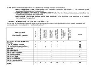 NOTA: En las Instituciones Educativas se cuenta con el siguiente personal administrativo:
         INSTITUCIÓN EDUCATIVA SAN RAFAEL: Una Secretaria (nombrada por el Dpto.). ; Tres celadores y Dos
            aseadoras (Contratadas por Cooperativas).
         INSTITUCIÓN EDUCATIVA RURAL HÉCTOR H. BEDOYA V.: Una Secretaria, una aseadora, un celador y una
            bibliotecaria (contratadas por cooperativa).
         INSTITUCIÓN EDUCATIVA RURAL ALTO DEL CORRAL: Una secretaria, una aseadora y un celador
            (contratados por cooperativa).

  DECRETO NÚMERO 0898 DEL 7 DE JULIO DE 2004-11-02
“Por el cual se distribuye en Heliconia la planta de cargos de personal docente y directivo docente para la prestación del
servicio educativo por instituciones y centros educativos”.




                                                                                                                     DOCENTE AULA
                                                     COORDINADOR




                                                                                                       DOCENTES DE
                                                                                          SECUNDARIA
                                                                   PRESCOLAR




                                                                                                        EDUCACION
                                                                   DOCENTES



                                                                               DOCENTES


                                                                                           DOCENTES




                                                                                                                       DE APOYO
                                                                               PRIMARIA
                                            RECTOR




                                                                                                          MEDIA
           INSTITUCION
                O                                                                                                                   TOTAL
        CENTRO EDUCATIVO


INSTITUCION EDUCATIVA SAN                   1        1                 2        13             9            3               1        30
RAFAEL
I.E.R. ALTO DEL CORRAL                      1                                    5             4                                     10
I. E. HECTOR HIGINIO BEDOYA                 1                          1         8             4                                     14
VARGAS
C.E.R EL LLANO                                                                   2                                                    2
C.E.R. SANTA ISABEL                                                              1                                                    1
C.E.R LAS BRISAS                                                                 2                                                    2
C.E.R. LA PAVA                                                                   4                                                    4
C.E.R. LA CAÑADA                                                                 1                                                    1
C.E.R. PALO BLANCO                                                               1                                                    1
                                            3        1                3         37            17            3              1         65
TOTAL
 