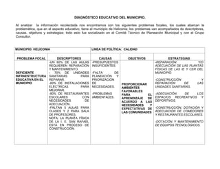 DIAGNÓSTICO EDUCATIVO DEL MUNICIPIO.

Al analizar la información recolectada nos encontramos con los siguientes problemas focales, los cuales abarcan la
problemática, que en el aspecto educativo, tiene el municipio de Heliconia; los problemas van acompañados de descriptores,
causas, objetivos y estrategias; todo esto fue socializado en el Comité Técnico de Planeación Municipal y con el Grupo
Consultor.


MUNICIPIO: HELICONIA                             LINEA DE POLÍTICA: CALIDAD


PROBLEMA FOCAL       DESCRIPTORES                    CAUSAS             OBJETIVOS                 ESTRATEGIAS
                -UN 60% DE LAS AULAS             -PRESUPUESTOS                            -REPARACIÓN             Y/O
                REQUIEREN REPARACIÓN             INSUFICIENTES.                           ADECUACIÓN DE LAS PLANTAS
                Y MANTENIMIENTO.                                                          FÍSICAS DE LAS IE Y CER DEL
DEFICIENTE      - 70% DE UNIDADES                -FALTA       DE                          MUNICIPIO.
INFRAESTRUCTURA SANITARIAS        PARA           PLANEACIÓN    Y
EDUCATIVA EN EL REPARAR.                         PRIORIZACIÓN                             -CONSTRUCCIÓN                Y
MUNICIPIO       -60% DE INSTALACIONES            DE              PROPORCIONAR             REPARACIÓN      DE         LAS
                ELÉCTRICAS        PARA           NECESIDADES.    AMBIENTES                UNIDADES SANITARIAS.
                MEJORAR.                                         FAVORABLES
                -80% DE RESTAURANTES             -PROBLEMAS      PARA         EL          -ADECUACIÓN   DE    LOS
                ESCOLARES          CON           AMBIENTALES.    APRENDIZAJE  DE          ESPACIOS RECREATIVOS Y
                NECESIDADES         DE                           ACUERDO A LAS            DEPORTIVOS.
                ADECUACIÓN.                                      NECESIDADES   Y
                -FALTAN 5 AULAS PARA                             EXPECTATIVAS DE          -CONSTRUCCIÓN, DOTACIÓN Y
                CLASES Y 2 PARA SALA                             LAS COMUNIDADES          ADECUACIÓN DE COMEDORES
                DE PROFESORES.                                                            Y RESTAURANTES ESCOLARES.
                NOTA: LA PLANTA FÍSICA
                DE LA I. E. SAN RAFAEL                                                    -DOTACIÓN Y MANTENIMIENTO
                ESTÁ EN PROCESO DE                                                        DE EQUIPOS TECNOLÓGICOS.
                CONSTRUCCIÓN.
 