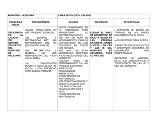MUNICIPIO: HELICONIA                 LINEA DE POLÍTICA: CALIDAD


PROBLEMA          DESCRIPTORES               CAUSAS               OBJETIVOS           ESTRATEGIAS
  FOCAL
                                     -POCO COMPROMISO DE
            -BAJOS RESULTADOS EN LA COMUNIDAD PARA                             - CREACIÓN DE MESAS DE
DEFICIENCIA LAS PRUEBAS CENSALES.    APROVECHAR          EL   ELEVAR EL NIVEL TRABAJO EN LAS ÁREAS
EN       LA                          SISTEMA EDUCATIVO.       DE DESEMPEÑO DE EVALUADAS POR EL ICFES.
CALIDAD     -EN       ESPAÑOL      Y -NO HAY UN PLAN DE       BAJO A MEDIO EN
DEL         MATEMÁTICAS HAY UNA MEJORAMIENTO PARA LA          LAS      PRUEBAS -APLICACIÓN DE SIMULACROS.
SISTEMA     REPROBACIÓN      DEL  8% CAPACITACIÓN DE LOS      EXTERNAS , SABER
EDUCATIVO   (EDUCACIÓN BÁSICA).      DOCENTES EN TODOS        E ICFES, LOS CER -CAPACITACIÓN DE DOCENTES
DEL                                  LOS NIVELES.             Y LAS IE DEL Y DRECTIVOS DOCENTES EN
MUNICIPIO   -EN     MATEMÁTICAS    Y -NO    HAY   UN   PLAN   MUNICIPIO     DE EVALUACIÓN             POR
DE          QUÍMICA       HAY    UNA CURRICULAR ADAPTADO      HELICONIA PARA COMPETENCIAS.
HELICONIA.  REPROBACIÓN DEL 4%EN A LAS NECESIDADES DEL        EL AÑO 2012
            LA ED. MEDIA.            MUNICIPIO.                                -DOTACIÓN    DE   MATERIAL
                                     -ESCASO     NIVEL   DE                    DIDÁCTICO, BIBLIOGRÁFICO Y
            -LA         CAPACITACIÓN ENTRENAMIENTO EN LAS                      TECNOLÓGICO EN LAS IE Y
            DOCENTE SOLO LLEGA AL PRUEBAS EXTERNAS.                            CER DEL MUNICIPIO
            48.33% Y CON PRIORIDAD -PRÁCTICAS
            PARA BÁSICA PRIMARIA     PEDAGÓGICAS
                                     INADECUDAS
                                     -POCO SENTIDO DE
                                     PERTENENCIA.
                                     -PEI DESACTUALIZADOS Y
                                     DESARTICULADOS CON
                                     LOS PEM Y CON LAS
                                     POLÍTICAS DPTALES Y
                                     NLES.
                                     -POCO SENTIDO DE
                                     PERTENENCIA.
 