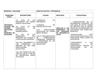 MUNICIPIO: HELICONIA                    LINEA DE POLITICA: PERTINENCIA


 PROBLEMA          DESCRIPTORES                 CAUSAS          OBJETIVOS              ESTRATEGIAS
   FOCAL

             -EL    42.8%  DE   LOS -CURRÍCULO           NO
             EGRESADOS NO TIENEN PERTINENTE.                                   - CONSOLIDACIÓN DE LA
             EMPLEO CALIFICADO.                                                INFORMACIÓN EXISTENTE EN
DEFICIENTE                          -AUSENCIA            DE                    UNA BASE DE DATOS, DONDE
CALIDAD DEL -EL     27.6%  DE   LOS PROYECTOS DE VIDA.                         SE MUESTRA QUE LA MAYOR
SISTEMA      EGRESADOS           SE                             VINCULAR A LOS PARTE DE LOS EGRESADOS SE
EDUCATIVO    ENCUENTRAN             -LAS      INSTITUCIONES     EGRESADOS   EN ENCUENTRA POR FUERA DEL
DEL          DESEMPLEADOS.          EDUCATIVAS NO TIENEN        LOS   PROCESOS MUNICIPIO.
MUNICIPIO DE                        MEDIA TÉCNICA.              DE DESARROLLO
HELICONIA.   -EL     80%   DE   LOS                             LOCAL          -CONVOCATORIA           POR
             EGRESADOS          DEL -FALTA IMPLEMENTACIÓN                      INSTITUCIÓN EDUCATIVA A SUS
             MUNICIPIO NO ACCEDE A DE        COMPETENCIAS                      EGRESADOS PARA CREAR SU
             LA EDUCACIÓN SUPERIOR. LABORALES, GENERALES                       ASOCIACIÓN.
                                    Y ESPECÍFICAS EN LAS
             -NO HAY SEGUIMIENTO A INSTITUCIONES                                -OFRECIMIENTO     A     LOS
             LOS     EGRESADOS   EN EDUCATIVAS.                                 EGRESADOS                DE
             NINGUNA DE LAS TRES                                                CAPACITACIÓN    TÉCNICA   O
             INSTITUCIONES                                                      PROFESIONAL       EN     SU
             EDUCATIVAS.                                                        LOCALIDAD.

              -EN LOS CURRICULOS DEL
              100% DE LAS IE Y CER NO
              SE INCORPORAN AREAS
              OPTATIVAS.
 