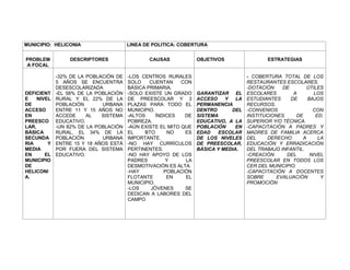 MUNICIPIO: HELICONIA                 LINEA DE POLITICA: COBERTURA


PROBLEM         DESCRIPTORES                CAUSAS             OBJETIVOS                  ESTRATEGIAS
A FOCAL

           -32% DE LA POBLACIÓN DE   -LOS CENTROS RURALES                         - COBERTURA TOTAL DE LOS
           5 AÑOS SE ENCUENTRA       SOLO    CUENTAN     CON                      RESTAURANTES ESCOLARES.
           DESESCOLARIZADA           BÁSICA PRIMARIA.                             -DOTACIÓN    DE        ÚTILES
DEFICIENT -EL 58% DE LA POBLACIÓN    -SOLO EXISTE UN GRADO     GARANTIZAR EL      ESCOLARES        A        LOS
E    NIVEL RURAL Y EL 22% DE LA      DE PREESCOLAR Y 3         ACCESO    Y   LA   ESTUDIANTES     DE     BAJOS
DE         POBLACIÓN       URBANA    PLAZAS PARA TODO EL       PERMANENCIA        RECURSOS.
ACCESO     ENTRE 11 Y 15 AÑOS NO     MUNICIPIO.                DENTRO      DEL    -CONVENIOS               CON
EN         ACCEDE     AL   SISTEMA   -ALTOS     ÍNDICES   DE   SISTEMA            INSTITUCIONES      DE      ED.
PREESCO EDUCATIVO.                   POBREZA.                  EDUCATIVO, A LA    SUPERIOR Y/O TÉCNICA.
LAR,       -UN 82% DE LA POBLACIÓN   -AÚN EXISTE EL MITO QUE   POBLACIÓN     EN   -CAPACITACIÓN A PADRES Y
BÁSICA     RURAL, EL 34% DE LA       EL    BTO      NO    ES   EDAD   ESCOLAR     MADRES DE FAMILIA ACERCA
SECUNDA POBLACIÓN          URBANA    IMPORTANTE.               DE LOS NIVELES     DEL    DERECHO       A      LA
RIA      Y ENTRE 15 Y 18 AÑOS ESTÁ   -NO HAY CURRÍCULOS        DE PREESCOLAR,     EDUCACIÓN Y ERRADICACIÓN
MEDIA      POR FUERA DEL SISTEMA     PERTINENTES.              BÁSICA Y MEDIA.    DEL TRABAJO INFANTIL.
EN      EL EDUCATIVO.                -NO HAY APOYO DE LOS                         -CREACIÓN     DEL       NIVEL
MUNICIPIO                            PADRES         Y     LA                      PREESCOLAR EN TODOS LOS
DE                                   DESMOTIVACIÓN ES ALTA.                       CER DEL MUNICIPIO.
HELICONI                             -HAY          POBLACIÓN                      -CAPACITACIÓN A DOCENTES
A.                                   FLOTANTE       EN    EL                      SOBRE      EVALUACIÓN        Y
                                     MUNICIPIO.                                   PROMOCIÓN
                                     -LOS     JÓVENES     SE
                                     DEDICAN A LABORES DEL
                                     CAMPO
 