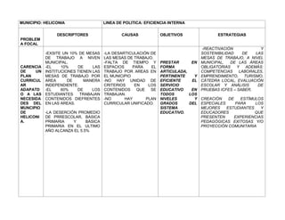 MUNICIPIO: HELICONIA                  LINEA DE POLITICA: EFICIENCIA INTERNA


                DESCRIPTORES                  CAUSAS           OBJETIVOS               ESTRATEGIAS
PROBLEM
A FOCAL
                                                                               -REACTIVACIÓN             Y
           -EXSITE UN 10% DE MESAS    -LA DESARTICULACIÓN DE                   SOSTENIBILIDAD    DE    LAS
           DE TRABAJO A NIVEN         LAS MESAS DE TRABAJO.                    MESAS DE TRABAJO, A NIVEL
           MUNICIPAL.                 -FALTA DE TIEMPO Y       PRESTAR      EN MUNICIPAL,   DE LAS ÁREAS
CARENCIA   -EL    10%    DE     LAS   ESPACIOS     PARA   EL   FORMA           OBLIGATORIAS    Y   ADEMÁS:
DE    UN   INSTITUCIONES TIENEN LAS   TRABAJO POR AREAS EN     ARTICULADA,     COMPETENCIAS     LABORALES,
PLAN       MESAS DE TRABAJO POR       EL MUNICIPIO             PERTINENTE    Y EMPRENDIMIENTO, TURISMO,
CURRICUL   AREA      DE     MANERA    -NO HAY UNIDAD DE        EFICIENTE    EL CÁTEDRA LOCAL, EVALUACIÓN
AR         INDEPENDIENTE.             CRITERIOS     EN   LOS   SERVICIO        ESCOLAR Y ANÁLISIS       DE
ADAPATD    -EL    60%    DE     LOS   CONTENIDOS QUE      SE   EDUCATIVO    EN PRUEBAS ICFES – SABER,
O A LAS    ESTUDIANTES    TRABAJAN    TRABAJAN.                TODOS       LOS
NECESIDA   CONTENIDOS DIEFRENTES      -NO      HAY      PLAN   NIVELES       Y CREACIÓN    DE   ESTÍMULOS
DES DEL    EN LAS AREAS.              CURRICULAR UNIFICADO.    GRADOS      DEL ESPECIALES     PARA    LOS
MUNCIPIO                                                       SISTEMA         MEJORES    ESTUDIANTES    Y
DE       -LA DESERCIÓN PROMEDIO                                EDUCATIVO.      EDUCADORES             QUE
HELICONI DE PRRESCOLAR, BÁSICA                                                 PRESENTEN      EXPERIENCIAS
A.       PRIMARIA    Y     BÁSICA                                              PEDAGÓGICAS EXITOSAS Y/O
         PRIMARIA EN EL ULTIMO                                                 PROYECCIÓN COMUNITARIA
         AÑO ALCANZA EL 5.5%
 