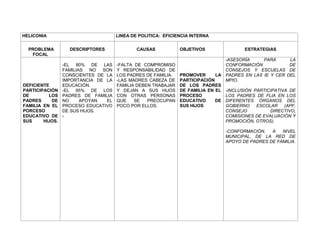 HELICONIA                            LINEA DE POLITICA: EFICIENCIA INTERNA


  PROBLEMA         DESCRIPTORES              CAUSAS           OBJETIVOS                ESTRATEGIAS
   FOCAL
                                                                               -ASESORÍA      PARA      LA
                 -EL 80% DE LAS      -FALTA DE COMPROMISO                      CONFORMACIÓN             DE
                 FAMILIAS   NO SON   Y RESPONSABILIDAD DE                      CONSEJOS Y ESCUELAS DE
                 CONSCIENTES DE LA   LOS PADRES DE FAMILIA.   PROMOVER      LA PADRES EN LAS IE Y CER DEL
                 IMPORTANCIA DE LA   -LAS MADRES CABEZA DE    PARTICIPACIÓN    MPIO.
DEFICIENTE       EDUCACIÓN.          FAMILIA DEBEN TRABAJAR   DE LOS PADRES
PARTICIPACIÓN    -EL 95% DE LOS      Y DEJAN A SUS HIJOS      DE FAMILIA EN EL -INCLUSIÓN PARTICIPATIVA DE
DE        LOS    PADRES DE FAMILIA   CON OTRAS PERSONAS       PROCESO          LOS PADRES DE FLIA EN LOS
PADRES     DE    NO     APOYAN  EL   QUE    SE   PREOCUPAN    EDUCATIVO     DE DIFERENTES ÓRGANOS DEL
FAMILIA EN EL    PROCESO EDUCATIVO   POCO POR ELLOS.          SUS HIJOS        GOBIERNO    ESCOLAR    (APF,
PORCESO          DE SUS HIJOS.                                                 CONSEJO          DIRECTIVO,
EDUCATIVO DE     -                                                             COMISIONES DE EVALUACIÓN Y
SUS     HIJOS.                                                                 PROMOCIÓN, OTROS).

                                                                               -CONFORMACIÓN,   A   NIVEL
                                                                               MUNICIPAL, DE LA RED DE
                                                                               APOYO DE PADRES DE FAMILIA.
 