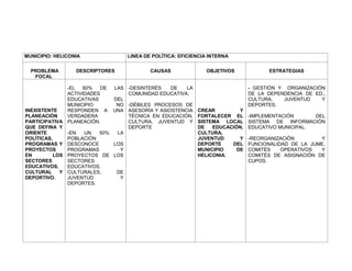 MUNICIPIO: HELICONIA                  LINEA DE POLÍTICA: EFICIENCIA INTERNA


  PROBLEMA        DESCRIPTORES                CAUSAS              OBJETIVOS            ESTRATEGIAS
   FOCAL

               -EL   60%  DE    LAS -DESINTERÉS    DE   LA                       - GESTIÓN Y ORGANIZACIÓN
               ACTIVIDADES          COMUNIDAD EDUCATIVA.                         DE LA DEPENDENCIA DE ED.,
               EDUCATIVAS       DEL                                              CULTURA,   JUVENTUD    Y
               MUNICIPIO         NO -DÉBILES PROCESOS DE                         DEPORTES.
INEXISTENTE    RESPONDEN A      UNA ASESORÍA Y ASIOSTENCIA     CREAR         Y
PLANEACIÓN     VERDADERA            TÉCNICA EN EDUCACIÓN,      FORTALECER EL     -IMPLEMENTACIÓN      DEL
PARTICIPATIVA PLANEACIÓN.           CULTURA, JUVENTUD Y        SISTEMA LOCAL     SISTEMA DE INFORMACIÓN
QUE DEFINA Y                        DEPORTE                    DE   EDUCACIÓN,   EDUCATIVO MUNICIPAL.
ORIENTE        -EN    UN  50%    LA                            CULTURA,
POLÍTICAS,     POBLACIÓN                                       JUVENTUD      Y   -REORGANIZACIÓN        Y
PROGRAMAS Y DESCONOCE           LOS                            DEPORTE    DEL    FUNCIONALIDAD DE LA JUME,
PROYECTOS      PROGRAMAS          Y                            MUNICIPIO    DE   COMITÉS    OPERATIVOS  Y
EN         LOS PROYECTOS DE     LOS                            HELICONIA.        COMITÉS DE ASIGNACIÓN DE
SECTORES       SECTORES                                                          CUPOS.
EDUCATIVOS,    EDUCATIVOS,
CULTURAL     Y CULTURALES,       DE
DEPORTIVO.     JUVENTUD           Y
               DEPORTES.
 
