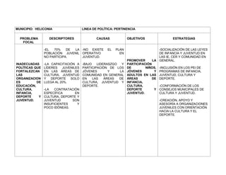 MUNICIPIO: HELICONIA                  LINEA DE POLÍTICA: PERTINENCIA


  PROBLEMA        DESCRIPTORES                CAUSAS            OBJETIVOS                 ESTRATEGIAS
   FOCAL

                -EL  70%    DE LA -NO EXISTE        EL   PLAN                   -SOCIALIZACIÓN DE LAS LEYES
                POBLACIÓN JUVENIL OPERATIVO                EN                   DE INFANCIA Y JUVENTUD EN
                NO PARTICIPA.     JUVENTUD.                                     LAS IE, CER Y COMUNIDAD EN
                                                                PROMOVER     LA GENERAL.
INADECUADAS     -LA CAPACITACIÓN A    -BAJO   LIDERASZGO  Y     PARTICIPACIÓN
POLÍTICAS QUE   LÍDERES   JUVENILES   PARTICIPACIÓN DE LOS      DE        NIÑOS,   -INCLUSIÓN EN LOS PEI DE
FORTALEZCAN     EN LAS ÁREAS DE       JÓVENES       Y    LA     JÓVENES        Y   PROGRAMAS DE INFANCIA,
LAS             CULTURA, JUVENTUD     COMUNIDAD EN GENERAL      ADULTOS EN LAS     JUVENTUD, CULTURA Y
ORGANIZACION    Y DEPORTE SOLO        EN    LAS   ÀREAS  DE     ÁREAS         DE   DEPORTE.
ES         DE   LLEGA AL 20%.         CULTURA, JUVENTUD Y       INFANCIA,
EDUCACIÓN,                            DEPORTE.                  CULTURA,           -CONFORMACIÓN DE LOS
CULTURA,        -LA   CONTRATACIÓN                              DEPORTE        Y   CONSEJOS MUNICIPALES DE
INFANCIA,       ESPECÍFICA      EN                              JUVENTUD.          CULTURA Y JUVENTUD.
DEPORTE     Y   CULTURA, DEPORTE Y
JUVENTUD.       JUVENTUD      SON                                                  -CREACIÓN, APOYO Y
                INSUFICIENTES    Y                                                 ASESORÍA A ORGANIZACIONES
                POCO IDÓNEAS.                                                      JUVENILES CON ORIENTACIÓN
                                                                                   HACIA LA CULTURA Y EL
                                                                                   DEPORTE.
 