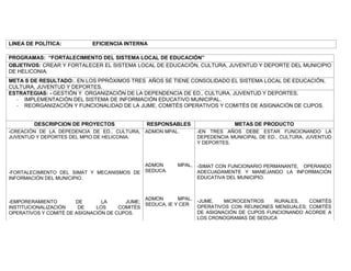 LINEA DE POLÍTICA:          EFICIENCIA INTERNA

PROGRAMAS: “FORTALECIMIENTO DEL SISTEMA LOCAL DE EDUCACIÓN”
OBJETIVOS: CREAR Y FORTALECER EL SISTEMA LOCAL DE EDUCACIÓN, CULTURA, JUVENTUD Y DEPORTE DEL MUNICIPIO
DE HELICONIA.
META S DE RESULTADO:. EN LOS PPRÒXIMOS TRES AÑOS SE TIENE CONSOLIDADO EL SISTEMA LOCAL DE EDUCACIÓN,
CULTURA, JUVENTUD Y DEPORTES.
ESTRATEGIAS: - GESTIÓN Y ORGANIZACIÓN DE LA DEPENDENCIA DE ED., CULTURA, JUVENTUD Y DEPORTES.
  - IMPLEMENTACIÓN DEL SISTEMA DE INFORMACIÓN EDUCATIVO MUNICIPAL.
  - REORGANIZACIÓN Y FUNCIONALIDAD DE LA JUME, COMITÉS OPERATIVOS Y COMITÉS DE ASIGNACIÓN DE CUPOS.


        DESCRIPCION DE PROYECTOS                RESPONSABLES                 METAS DE PRODUCTO
-CREACIÓN DE LA DEPEDENCIA DE ED., CULTURA,     ADMON MPAL.      -EN TRES AÑOS DEBE ESTAR FUNCIONANDO LA
JUVENTUD Y DEPORTES DEL MPIO DE HELICONIA.                       DEPEDENCIA MUNICIPAL DE ED., CULTURA, JUVENTUD
                                                                 Y DEPORTES.



                                                ADMON     MPAL, -SIMAT CON FUNCIONARIO PERMANANTE, OPERANDO
-FORTALECIMIENTO DEL SIMAT Y MECANISMOS DE      SEDUCA.         ADECUADAMENTE Y MANEJANDO LA INFORMACIÓN
INFORMACIÓN DEL MUNICIPIO.                                      EDUCATIVA DEL MUNICIPIO.



                                                ADMON       MPAL, -JUME,   MICROCENTROS    RURALES,   COMITÉS
-EMPORERAMIENTO        DE       LA      JUME;
                                                SEDUCA, IE Y CER  OPERATIVOS CON REUNIONES MENSUALES; COMITÉS
INSTITUCIONALIZACIÓN    DE    LOS     COMITÉS
OPERATIVOS Y COMITÉ DE ASIGNACIÓN DE CUPOS.                       DE ASIGNACIÓN DE CUPOS FUNCIONANDO ACORDE A
                                                                  LOS CRONOGRAMAS DE SEDUCA
 