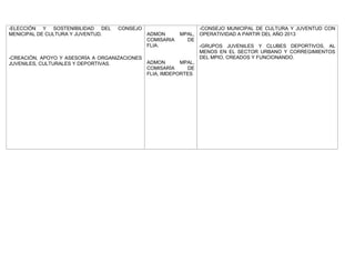 -ELECCIÓN Y SOSTENIBILIDAD DEL     CONSEJO                     -CONSEJO MUNICIPAL DE CULTURA Y JUVENTUD CON
MENICIPAL DE CULTURA Y JUVENTUD.             ADMON       MPAL, OPERATIVIDAD A PARTIR DEL AÑO 2013
                                             COMISARIA     DE
                                             FLIA.             -GRUPOS JUVENILES Y CLUBES DEPORTIVOS, AL
                                                               MENOS EN EL SECTOR URBANO Y CORREGIMIENTOS
-CREACIÓN, APOYO Y ASESORÍA A ORGANIZACIONES                   DEL MPIO, CREADOS Y FUNCIONANDO.
JUVENILES, CULTURALES Y DEPORTIVAS.          ADMON       MPAL,
                                             COMISARÍA     DE
                                             FLIA, IMDEPORTES
 