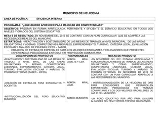 MUNICIPIO DE HELICONIA
LINEA DE POLÍTICA:       EFICIENCIA INTERNA

PROGRAMAS: “¿QUE QUIERO APRENDER PARA MEJORAR MIS COMPETENCIAS?”
OBJETIVOS: PRESTAR EN FORMA ARRTICULADA, PERTINENTE Y EFICIENTE EL SERVICIO EDUCATIVO EN TODOS LOS
NIVELES Y GRADOS DEL SISTEMA EDUCATIVO.
META S DE RESULTADO:.EN NOVIEMBRE DEL 2013 SE CONTARÁ CON UN PLAN CURRICULAR QUE SE ADAPTE A LAS
NECESIDADES REALES DEL MUNICIPIO.
ESTRATEGIAS: - REACTIVACIÓN Y SOSTENIBILIDAD DE LAS MESAS DE TRABAJO, A NIVEL MUNICIPAL, DE LAS ÁREAS
OBLIGATORIAS Y ADEMÁS: COMPETENCIAS LABORALES, EMPRENDIMIENTO, TURISMO, CÁTEDRA LOCAL, EVALUACIÓN
ESCOLAR Y ANÁLISIS DE PRUEBAS ICFES – SABER,
  - CREACIÓN DE ESTÍMULOS ESPECIALES PARA LOS MEJORES ESTUDIANTES Y EDUCADORES QUE PRESENTEN
     EXPERIENCIAS PEDAGÓGICAS EXITOSAS Y/O PROYECCIÓN COMUNITARIA.
        DESCRIPCION DE PROYECTOS              RESPONSABLES                 METAS DE PRODUCTO
-REACTIVACIÓN Y SOSTENIBILIDAD DE LAS MESAS DE ADMON MPAL,         -EN NOVIEMBRE DEL 2011 ESTARÁN ARTICULADAS Y
TRABAJO, A NIVEL MPAL, DE LAS ÁREAS JUME, IE Y CER.                FUNCIONANDO LAS MESAS DE TRABAJO DE LAS ÁREAS
OBLIGATORIAS     Y   ADEMÁS:     COMPETENCIAS                      OBLIGATORIAS    Y    OTRAS:     EMPRENDIMIENTO,
LABORALES, EMPRENDIMIENTO, CÁTEDRA LOCAL,                          COMPETENCIAS    LABORALES,     CÁTEDRA   LOCAL,
TURISMO, EVALUACIÓN ESCOLAR Y ANÁLISIS DE                          EVALUACIÓN ESCOLAR, TURISMO Y ANÁLISIS DE
PRUEBAS EXTERNAS (SABER – ICFES).                                  PRUEBAS EXTERNAS; EN NOVIEMBRE DE 2013 CE
                                                                   CONTARÁ CON UN PLAN CURRICULAR ADAPTADO A
                                                                   LAS NECESIDADES DEL MUNICIPIO.

-CREACIÓN DE ESTÍMULOS PARA ESTUDIANTES Y ADMON            MPAL, - INSTITUCIONALIZACIÓN DE LA HELICONIA DE ORO
DOCENTES.                                 JUME.                  PARA      EDUCADORES      QUE     DESARROLLEN
                                                                 EXPERIENCIAS      PEDAGÓGICAS   Y/O    TRABAJO
                                                                 COMUNITARIO Y LOS DOS MEJORES BACHILLERES DE
                                                                 LAS IE DEL MUNICIPIO.
-INSTITUCIONALIZACIÓN   DEL   FORO   EDUCATIVO
MUNICIPAL                                        ADMON MUNICIPAL   -UN FORO EDUCATIVO POR AÑO PARA EVALUAR
                                                                   ALCANCES DEL PEM Y OTROS TÓPICOS EDUCATIVOS.
 