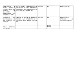 CAPACITACIÓN      A   -60% DE PADRES Y MADRES DE FLIA     2011-2015   $20     MUNICIPIO-SEDUCA
PADRES Y MADRES DE    CAPACITADOS EN DERECHO DE FLIA Y
FAMILIA ACERCA DEL    ERRDICACIÓN DEL TRABAJO INFANTIL.
DERECHO    A    LA    (DOS CAPACITACIONES POR AÑO)
EDUCACIÓN         Y
ERRADICACIÓN   DEL
TRABAJO INFANTIL.

CONVENIOS    CON      -AMPLIAR LA OFERTA DE PROGRAMAS     2011-2020   $50     MUNICIPIO-DPTO-
INSTITUCIONES DE      TÈCNICOS A LOS ESTUDIANTES DE LA                        ENTIDADES          DE
ED. SUPERIOR Y/O      EDUCACIÓN MEDIA; MINIMO TRES POR                        EDUCACION SUPERIOR
TÉCNICA.              AÑO.



                                                                      $ 910
TOTAL    INVERSION
PROYECTOS
 